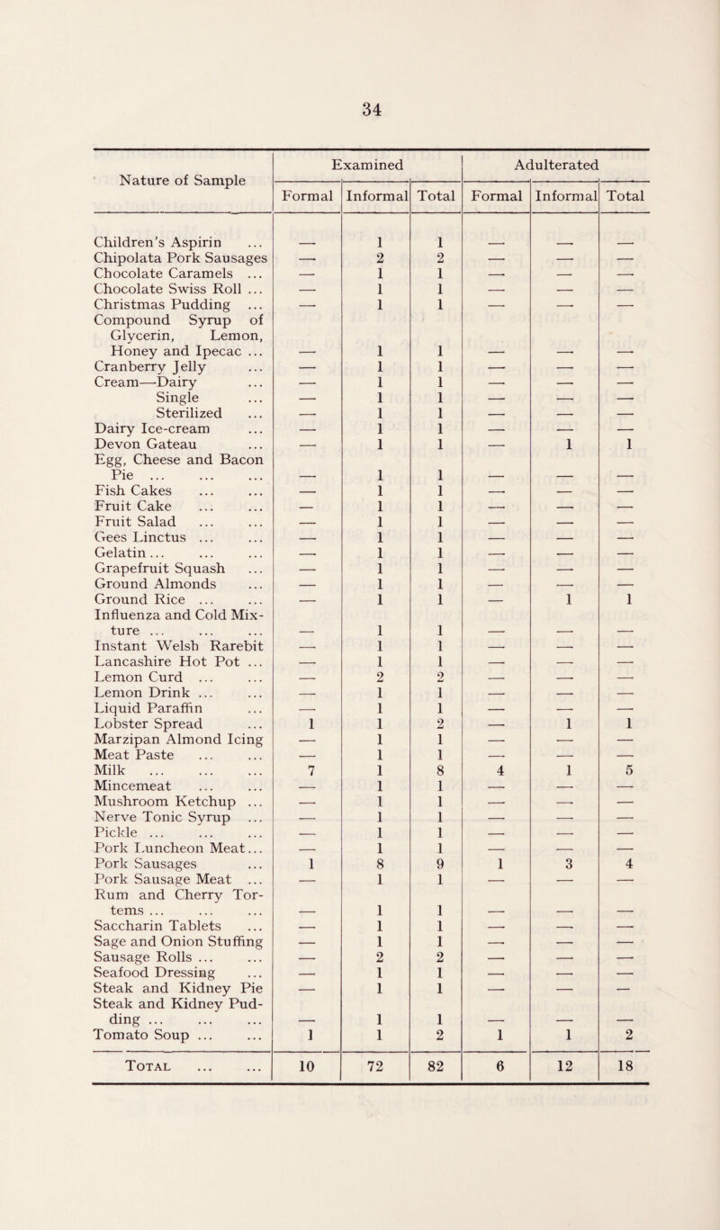 Nature of Sample Examined Adulterated Formal Informal Total Formal Informal Total Children’s Aspirin 1 1 Chipolata Pork Sausages —■ 2 2 —• —■ — Chocolate Caramels ... — 1 1 —• — — Chocolate Swiss Roll ... — 1 1 — — — Christmas Pudding Compound Syrup of Glycerin, Lemon, 1 1 Honey and Ipecac ... — 1 1 — —■ —- Cranberry Jelly — 1 1 — — — Cream—Dairy — 1 1 —• —■ —• Single — 1 1 —• -—■ — Sterilized —■ 1 1 — — — Dairy Ice-cream — 1 1 —■ — — Devon Gateau Egg, Cheese and Bacon — 1 1 — 1 1 Pie . — 1 1 — — — Fish Cakes — 1 1 -- — — Fruit Cake — 1 1 — — — Fruit Salad — 1 1 — — — Gees Linctus ... -- 1 1 — — —• Gelatin ... -- 1 1 — — — Grapefruit Squash — 1 1 — —- — Ground Almonds — 1 1 — — — Ground Rice ... Influenza and Cold Mix- — 1 1 — 1 1 ture ... — 1 1 — --- — Instant Welsh Rarebit -. 1 1 — — -- Lancashire Hot Pot ... — 1 1 — -- — Lemon Curd ... — 2 2 — -- -- Lemon Drink ... — 1 1 — -- — Liquid Paraffin — 1 1 — — —• Lobster Spread 1 1 2 —■ 1 1 Marzipan Almond Icing — 1 1 — — — Meat Paste — 1 1 — •— — Milk . 7 1 8 4 1 5 Mincemeat — 1 1 -- — — Mushroom Ketchup ... — 1 1 —• —• — Nerve Tonic Syrup -- 1 1 — — — Pickle ... — 1 1 — —• —■ Pork Luncheon Meat... — 1 1 — — — Pork Sausages 1 8 9 1 3 4 Pork Sausage Meat ... Rum and Cherry Tor- — 1 1 — — — terns ... — 1 1 — — — Saccharin Tablets -. 1 1 -- -. — Sage and Onion Stuffing — 1 1 —■ •—• — Sausage Rolls ... — 2 2 — —• Seafood Dressing — 1 1 — -—• — Steak and Kidney Pie Steak and Kidney Pud- — 1 1 — — — ding. — 1 1 —• — — Tomato Soup ... 1 1 2 1 1 2 Total 10 72 82 6 12 18
