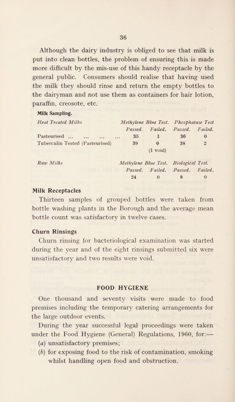 Although the dairy industry is obliged to see that milk is put into clean bottles, the problem of ensuring this is made more difficult by the mis-use of this handy receptacle by the general public. Consumers should realise that having used the milk they should rinse and return the empty bottles to the dairyman and not use them as containers for hair lotion, paraffin, creosote, etc. Milk Sampling. Heat Treated Milks Methylene Blue Test. Phosphatase Test Passed. Failed. Passed. Failed. Pasteurised. 35 1 36 0 Tuberculin Tested (Pasteurised) 39 0 (1 void) 38 2 Raw Milks Methylene Blue Test. Biological Test. Passed. Failed. Passed. Failed. 24 0 8 0 Milk Receptacles Thirteen samples of grouped bottles were taken from bottle washing plants in the Borough and the average mean bottle count was satisfactory in twelve cases. Churn Rinsings Churn rinsing for bacteriological examination was started during the year and of the eight rinsings submitted six were unsatisfactory and two results were void. FOOD HYGIENE One thousand and seventy visits were made to food premises including the temporary catering arrangements for the large outdoor events. During the year successful legal proceedings were taken under the Food Hygiene (General) Regulations, 1960, for:— (a) unsatisfactory premises; (b) for exposing food to the risk of contamination, smoking whilst handling open food and obstruction.