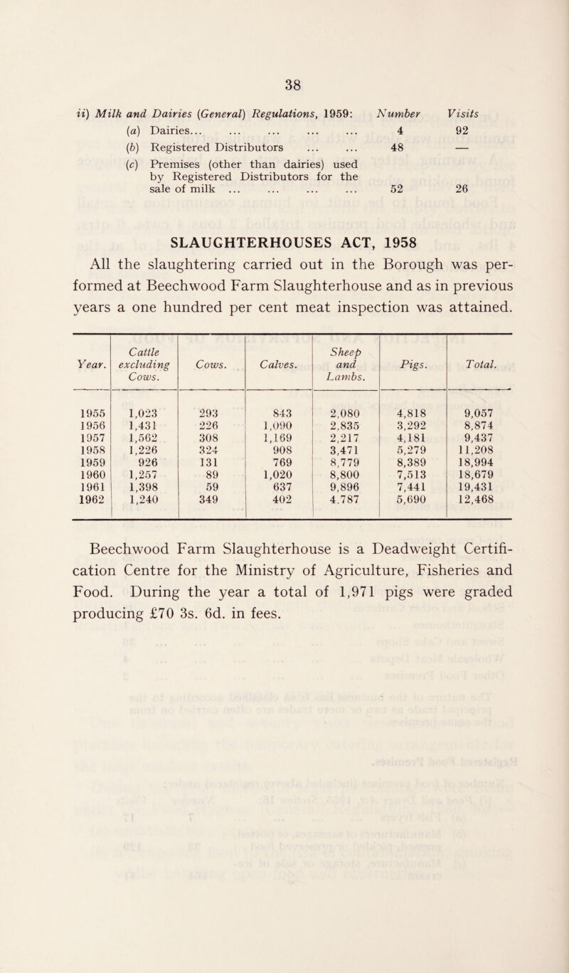 ii) Milk and Dairies (General) Regulations, 1959: Number Visits (a) Dairies... 4 92 (b) Registered Distributors 48 — (c) Premises (other than dairies) used by Registered Distributors for the sale of milk ... 52 26 SLAUGHTERHOUSES ACT, 1958 All the slaughtering carried out in the Borough was per¬ formed at Beechwood Farm Slaughterhouse and as in previous years a one hundred per cent meat inspection was attained. Year. Cattle excluding Cows. Cows. Calves. Sheep and Lambs. Pigs. Total. 1955 1,023 293 843 2,080 4,818 9,057 1956 1,431 226 1,090 2,835 3,292 8,874 1957 1,562 308 1,169 2,217 4,181 9,437 1958 1,226 324 908 3,471 5,279 11,208 1959 926 131 769 8,779 8,389 18,994 1960 1,257 89 1,020 8,800 7,513 18,679 1961 1,398 59 637 9,896 7,441 19,431 1962 1,240 349 402 4.787 5,690 12,468 Beechwood Farm Slaughterhouse is a Deadweight Certifi¬ cation Centre for the Ministry of Agriculture, Fisheries and Food. During the year a total of 1,971 pigs were graded producing £70 3s. 6d. in fees.