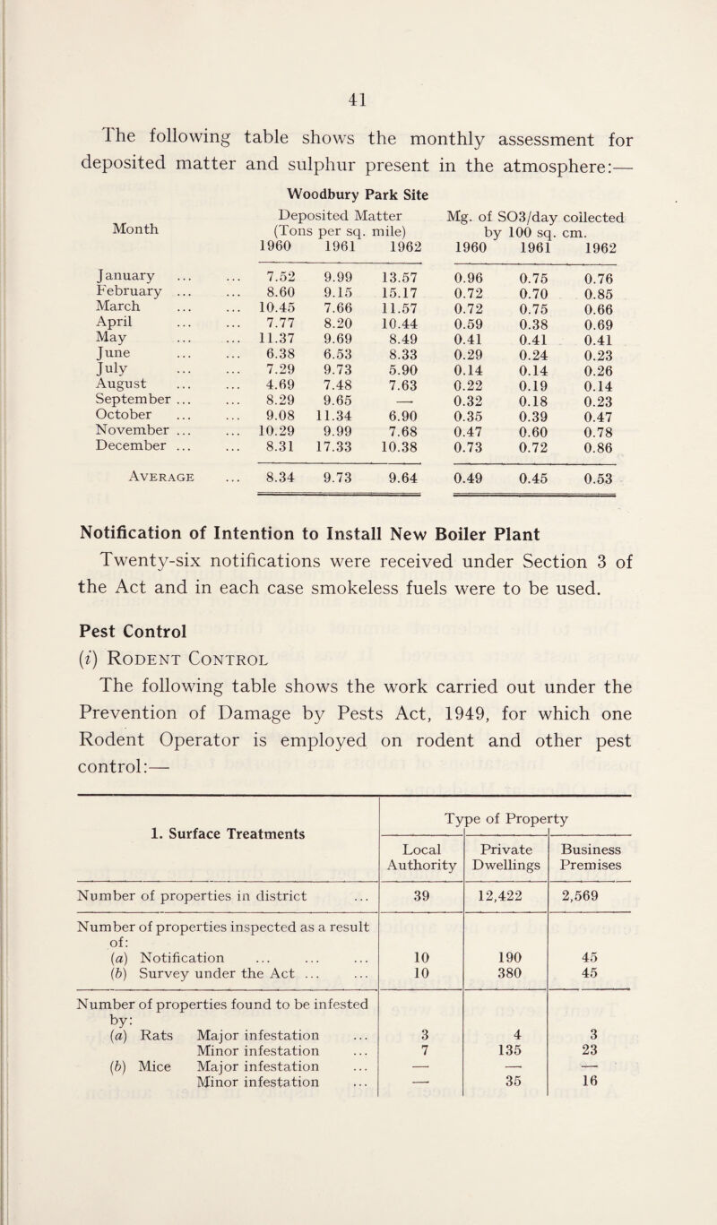 1 he following table shows the monthly assessment for deposited matter and sulphur present in the atmosphere:— Month Woodbury Park Site Deposited Matter (Tons per sq. mile) Mg. of S03/day coilected 1960 1961 1962 1960 1961 1962 J anuary 7.52 9.99 13.57 0.96 0.75 0.76 February ... 8.60 9.15 15.17 0.72 0.70 0.85 March ... 10.45 7.66 11.57 0.72 0.75 0.66 April 7.77 8.20 10.44 0.59 0.38 0.69 May ... 11.37 9.69 8.49 0.41 0.41 0.41 June 6.38 6.53 8.33 0.29 0.24 0.23 July 7.29 9.73 5.90 0.14 0.14 0.26 August 4.69 7.48 7.63 0.22 0.19 0.14 September ... 8.29 9.65 -- 0.32 0.18 0.23 October 9.08 11.34 6.90 0.35 0.39 0.47 November ... ... 10.29 9.99 7.68 0.47 0.60 0.78 December ... 8.31 17.33 10.38 0.73 0.72 0.86 Average 8.34 9.73 9.64 0.49 0.45 0.53 Notification of Intention to Install New Boiler Plant Twenty-six notifications were received under Section 3 of the Act and in each case smokeless fuels were to be used. Pest Control (i) Rodent Control The following table shows the work carried out under the Prevention of Damage by Pests Act, 1949, for which one Rodent Operator is employed on rodent and other pest control:— 1. Surface Treatments Ty pe of Prope rty Local Authority Private Dwellings Business Premises Number of properties in district 39 12,422 2,569 Number of properties inspected as a result of: (a) Notification 10 190 45 (b) Survey under the Act ... 10 380 45 Number of properties found to be infested by: (a) Rats Major infestation 3 4 3 Minor infestation 7 135 23 (b) Mice Major infestation — —• —• Minor infestation —• 35 16