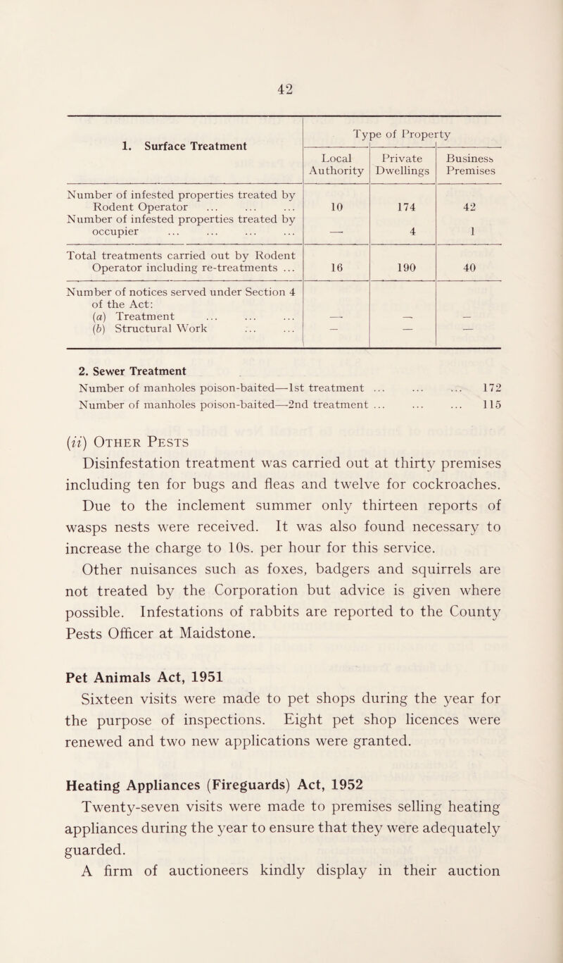 1. Surface Treatment Ty 3e of Propei rty Local Authority Private Dwellings Business Premises Number of infested properties treated by Rodent Operator 10 174 42 Number of infested properties treated by occupier —■ 4 1 Total treatments carried out by Rodent Operator including re-treatments ... 16 190 40 Number of notices served under Section 4 of the Act: (a) Treatment (b) Structural Work — — 2. Sewer Treatment Number of manholes poison-baited—1st treatment ... ... ... 172 Number of manholes poison-baited—2nd treatment ... ... ... 115 (ii) Other Pests Disinfestation treatment was carried out at thirty premises including ten for bugs and fleas and twelve for cockroaches. Due to the inclement summer only thirteen reports of wasps nests were received. It was also found necessary to increase the charge to 10s. per hour for this service. Other nuisances such as foxes, badgers and squirrels are not treated by the Corporation but advice is given where possible. Infestations of rabbits are reported to the County Pests Officer at Maidstone. Pet Animals Act, 1951 Sixteen visits were made to pet shops during the year for the purpose of inspections. Eight pet shop licences were renewed and two new applications were granted. Heating Appliances (Fireguards) Act, 1952 Twenty-seven visits were made to premises selling heating appliances during the year to ensure that they were adequately guarded. A firm of auctioneers kindly display in their auction
