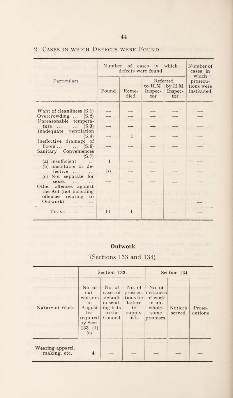 2. Cases in which Defects were Found Number of cases in defects were found which Number of cases in which prosecu¬ tions were instituted Particulars Found Reme¬ died Refe to H.M Inspec¬ tor rred by H.M. Inspec¬ tor Want of cleanliness (S.l) Overcrowding ... (S.2) — — — — — Unreasonable tempera¬ ture ... ... (S.3) _+ __ _____ _ inadequate ventilation (S.4) 1 Ineffective drainage of floors ... ... (S.6) _ ___ Sanitary Conveniences (S.7) (a) insufficient 1 (b) unsuitable or de¬ fective ... 10 (c) Not separate for sexes Other offences against the Act (not including offences relating to Outwork) Total 11 1 —- —■ — Outwork (Sections 133 and 134) Section 133. Section 134. Nature oi Work No. of out¬ workers in August list required by Sect. 133. (1) (c) No. of cases of default in send¬ ing lists to the Council No. of prosecu¬ tions for failure to supply lists No. of instances of work in un¬ whole¬ some premises Notices served Prose¬ cutions Wearing apparel, making, etc. 4 — — — — —
