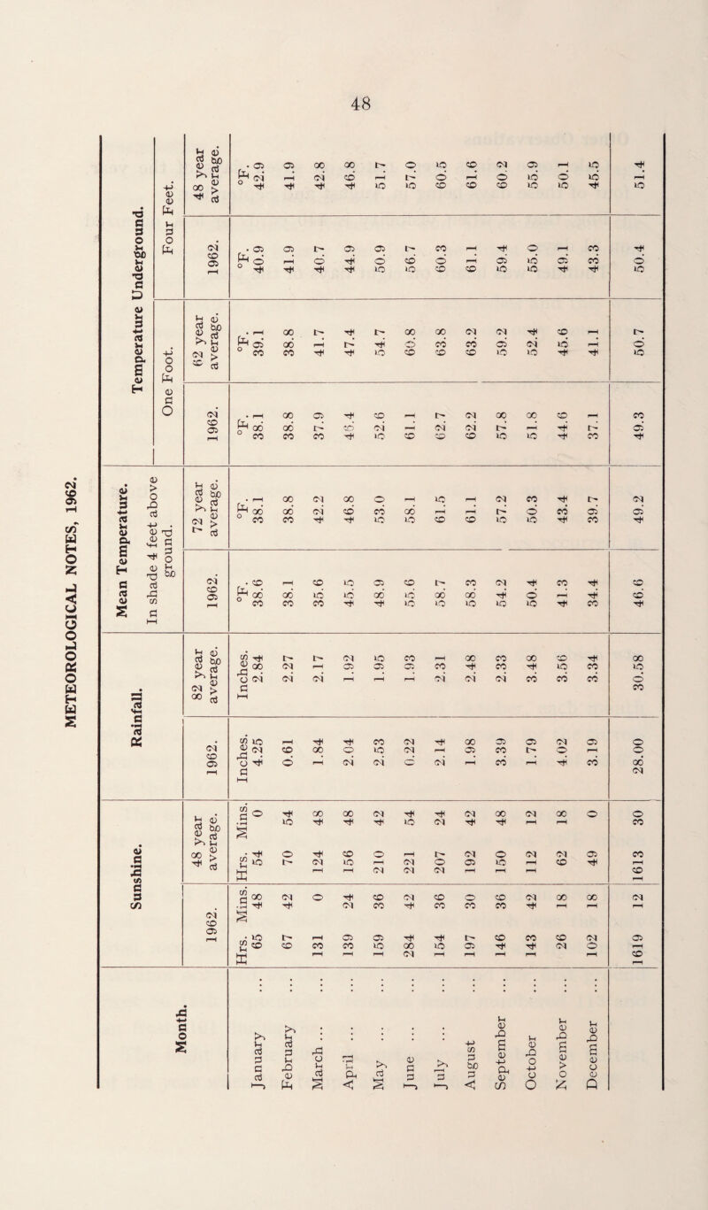 METEOROLOGICAL NOTES, 1962. •a e g o 5-i ■OC 5-4 0 •a G D 0 5-1 3 4-> 5h 0 ex s 0 H 0 0 Ph 5h G o pH +-> o o pH 0 a O U 0) $ tso fad oo £ ^ a 05 05 oo 00 I- © 50 co OI 05 i—H 50 HJ oi r-H oi co* ^H l o ^H d 50 d 50 r-H H Hi H 50 50 CO CO CO 50 50 50 OI CO 05 b <1> Cu hO >5 2 0 OI > ® £ OI CO 05 fa 05 d 05 o 05 fa 05 o 50 CO *o CO o CO CO 05 lO 50 50 05 co CO fa 05 CO 00 oo CO fa 50 00 d CO oo CO 'CO OI CO CO Ol 05 50 oi 50 CO 50 fa OO co oo 00 co 05 fa co CO* CO oi 50 co CM ■co CM oi co 00 fa 50 oo 50 CO fa Tft CO d 50 o 50 CO 05 0 5h G H-> C3 u 0 a. s 0 H a nj 0 S 0 > o fa o +-> . 0 03 0 o M_l 0 ^ O 0 H X) ^ tf fa C/5 H 0’ Cu jjn fa 2 0 OI > •> £ °hsi 00 00* CO OI oi 00 CO CO 50 oo 50 50 pH co co OI fa 50 co d 50 H1 CO 05 CO OI CO 05 . CD ^ CO oo CO CO 50 CO 50 50 05 00* CO 50 50 00 50 CO 00 50 OI fa 50 o 50 CO fa CO OI 05 CO HI b v Cu tyo 0 oi £ 00 £ H fa^ a oi G i> OI oi t i—H oi <oi 05 50 05 CO 05 CO oi GO oi CO CO oi 00 H CO co 50 CO CO co G *<3 PS OI CO 05 « 50 <N a fa 0 co o H oo O oi CO 50 oi OI OI H oi oo 05 05 CO CO 05 OI 05 C O i-1 I—l fa CO 00 50 d co o o oo OI 0 c fa (A a G (fa b fa (H GO £ ^ £ CO £ co u ffi H< 50 H< 50 o t'* 00 H H OI 00 H co 50 OI H o r-H oi H 50 OI OI OI I- o OI OI H OI 05 00 O 50 OI OI 00 OI CO 05 H OI CO 05 .13 • 50 c«,0 OI H C co co H OI 05 co CO CO 05 50 K OI HI oo OI CO CO H 50 o CO t- 05 CO CO co H< OI GO 00 HI PH CO CO OI H OI © o CO CO I—I CO OI i—H 05 p-H co G o s fa u G G 0 o fa u g G Vh fa 0 pH fa 0 Vh o fa < fa o 0 G G ro C/3 G ho G < Ih 0 fa 0 H-> fa 0 m IH 0 fa o H-> 0 o 0 fa a 0 > o 'A Ih 0 fa 0 0 0 Q