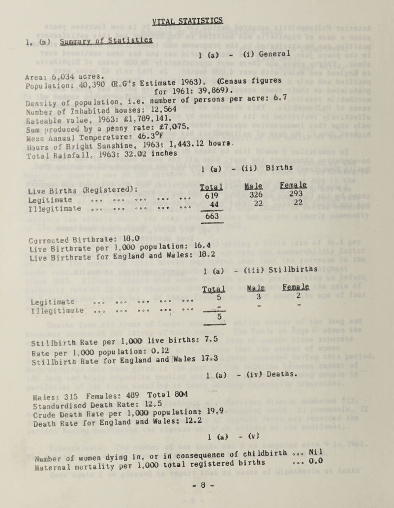 imk_§ims!i£§. 1, (a) SaiBiEaJUL^f $t3UsUA& 1 (a) - (i) General Areas 6,034 acres. /r„_„_ fimirPe Populations 40.390 ffiG's Estimate 1963). (Census figures for 1961s 39,969}. Density of population, i,e, number of persons per acres 6,7 Number of Inhabited housess 12,564 Rateable value, 1963s £1,709,141. Sum produced by a penny rates^£7,075, Mean Annual Temperature; 46.3 ^ Hours of Bright Sunshine, 1963s 1,443.12 hours. Total Rainfall, 1963s 32.02 inches Live Births (Registered) Legitimate ... «•« Illegitimate »«<■ . •« 1 (a) - (ii) Births laiai Ma le Ijmia 619 326 293 44 22 22 663 Corrected Birthrates 10.0 Live Birthrate per 1,000 populations 16.4 Live Birthrate for England and Wales; 10.2 1 (a) - (iii) Stillbirths Total iajjL Eurnalfe Legitimate ... ... °°» 600 *°° ^ ^ I1legitimate ... ... ... ... 5 Stillbirth Rate per 1,000 live birthss 7,5 Hate per 1,000 population; 0.12 Stillbirth Rate for England and Wales 17.3 1 (a) - (iv) Deaths. Males; 315 Females; 409 Total 004 Standardised Death Rates 12.5 Crude Death Rate per 1,000 population; 19,y Death Rate for England and Waless 12.2 1 (a) - (v) Number of women dying in, or Maternal mortality per 1,000 in consequence of childbirth total registered births ... Nil o.. 0.0