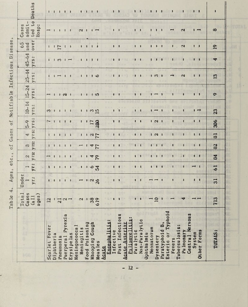 Table 4a Agesc etc,, of Cases of Notifiable Infectious Disease 4> a 4) “fM On O 3 *>» 23 u T sO ao lO Ih tp TP oo LO H CM >. rp CM «« I CO —i >, TP 6 9 I B I I Tp O' 8 9 BOB B 9 09 I I I I I vO s I I II 8 8 1 I 1 1 0 9 9 —l I- CM sO CM 9 I I 9 8 I 8 I ! 1 O l-M j y r s CO i i 1 1 1 i co m r-H 1 1 1 1 1 — 1 1 1 1 —< 23 |--- O' t in 60 CO U r- 1 8 1 4 I 4 <—4 (jj. 1 1 1 • 1 CM 1 1 1 1 1 306 TF oo CA 0 1 1 1 1 1 1 CM f'- !• 1 1 4 • 1 CM B 1 1 1. 1 i-H CO CO 1! c^> 9 1 1 1 t r-H 1 TT i'~- Is- 1 1 1 1 t 0 1 4 8 0 1 82 ■O’ CO o CO ■—• t/3 .—\ 53 4> —I CO ■t^ to i—l cu o s o ts H O w 3 CM 9 —CM —< CM CM I CO O' CO —9 vO I I I I O 8 O’ CO •-—4 r» co X «• o in cu 05 3 CO -»M S-t u C 03 •f4 4—4 o 4-> <u 3 to •fM 3 4-1 o • <M •i-4 > dT o •rH a o •fH CU 4) >M r-H <u CO CO o 4-» O Q t-M > <*M <u 0) •■H ca fH 3 o •rH CO 3 •rH c 4-5 > Im •Ft CO — o 05 •F-t 05 3 4-5 1—1 c s 4-3 tu e u <u o c o c to a o < a <u 3 o <u Cl 05 •*H Of -f-4 4) 4) (U 4-3 •fH H <-> E Q.*<h C c CL — 45 o CO 4) r-H 1-4 3 3 1-4 CO -F-l cu TO O to +-> c c o 4-5 o CO Cl CD cu c s 0 0 3 3 Id »-* Q- 3 a, o •«-4 C 3 Im 0> 0 3 4) O O w a a, a, Id 3 b 2 S <C <d >, E 0—9 3 •Ft CO 3 d *j 9m -r* C ^ to E —* (X, — to CO I CO c 9m C 3 © 3 O *■» <U a* z -a z Q. O 0 CO ►> o 9- 3 CD Cb -» >> C 4-» 4) CO CO U ►> CO Q a* © ■S3 Cu H M O V) O H •fH (1) iM > CU CU +J C*4 e Id co 3 O > «o L-I CO fl) •wi >v Z to CO lM EE O 4) —• e 3 o 3 O h 18b O E 4-» ►. U —• c V) D 3 V <U a cl o 3 a < e H