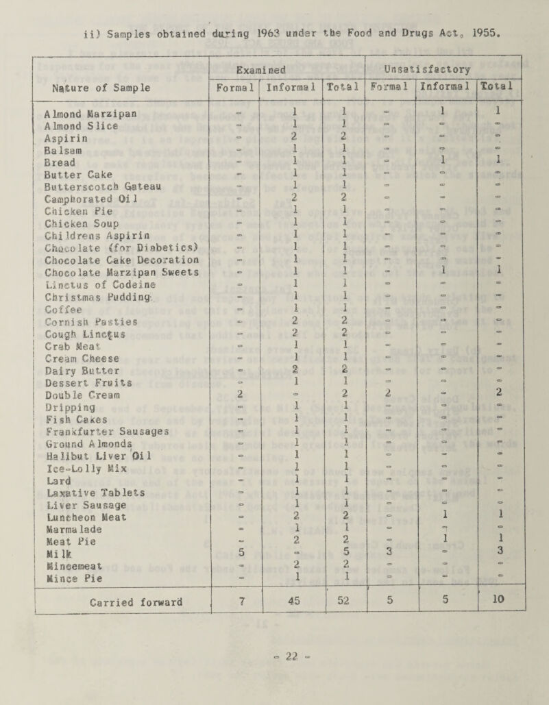 ii) Samples obtained during 1963 under the Food and Drugs Act0 1955 Nature of Sample Examined Unsatisfactory Forma 1 Informa 1 Total Forma 1 Informa 1 Total Almond Marzipan <= 1 1 o 1 1 Almond Slice => 1 1 cs Aspirin 2 2 *» *= ca Ba Isam 1 i <=? *= i Bread - 1 1 CD 1 1 Butter Gake - i 1 = «= Butterscotch Gateau - 1 1 c= cs Camphorated Oi1 - 2 2 = ° Chicken Pie «= 1 1 •= ** 1=3 Chicken Soup - 1 1 o Chi ldrens Aspirin - 1 1 <= <= ao Chocolate (for Diabetics) 1 1 - 0 Chocolate Cake Decoration - 1 1 *** oat <=» Chocolate Marzipan Sweets - 1 1 I i Linetus of Codeine 1 1 es> «=> CD Christmas Pudding-. » 1 1 C=3 c= «=> i Coffee <= 1 1 *» C= J Cornish Pasties e 2 2 o C9 «* 1 Cough Linc^us «=* 2 2 CS «=» Grab Meat <= 1 1 CD ** Cream Cheese «= 1 1 o *= Dairy Better “ 2 2 = *=» Dessert Fruits -= 1 l = CZl Double Cream 2 = 2 2 *=* 2 Dripping = 1 1 =■ CD Fish Caices <= 1 1 «=* G» 6=3 Frankfurter Sausages = 1 1 ** Ground Almonds = 1 1 = CS ?= Halibut Liver Oil o 1 1 I => *=» cs Ice-’Lolly Mix = 1 1 =■ CD j Lard C=3 1 1 = <=» C=3 Laxative Tablets = 1 1 CZD cd Liver Sausage = 1 1 *=» 0 CD Luncheon Meat cs 2 2 => 1 1 Marmalade - 1 1 = <=) «* Meat Pie - 2 2 “ 1 1 Milk 5 => 5 3 3 | Mincemeat - 2 2 *=» *=* I Mince Pie = 1 1 = <=3 CD Carried forward 1 7 45 52 1 5 5 10