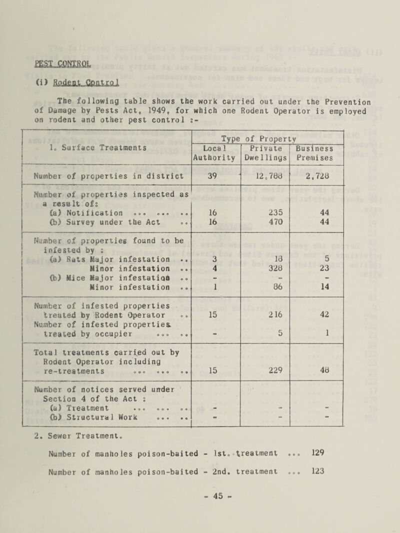 PEST CONTROL (i) Rodent Control Tiie following table shows the work carried out under the Prevention of Damage by Pests Act, 1949, for which one Rodent Operator is employed on rodent and other pest control s- Type of Property lo Surface Treatments Loca 1 Authority Private Dwe 1 lings Business Prerni ses Number of properties in district 39 12,788 2,728 Number of properties inspected as a result ofs (a) Notification ».« 16 235 44 (b) Survey under the Act 16 470 44 Humber of properties found to be infested by s (a) Rats Major infestation .» 3 13 5 Minor infestation 4 328 23 <h) Mice Major infestation - - Minor infestation 1 86 14 Number of infested properties treated by Rodent Operator 15 216 42 Number of infested properties treated by occupier »» <» - 5 1 Total treatments carried out by Rodent Operator including r0 “ t- T03 t»m© nts o © o ooo oo 15 229 48 Number of notices served under Section 4 of the Act % Ca 1 Treat me nt • o o o © • oo (b) Structural Work «.<>. — — Sewer Treatment» Number of manho les poison-baited - 1sto treatment ooo 129 Number of manho les poison-baited - 2nd. treatment 123