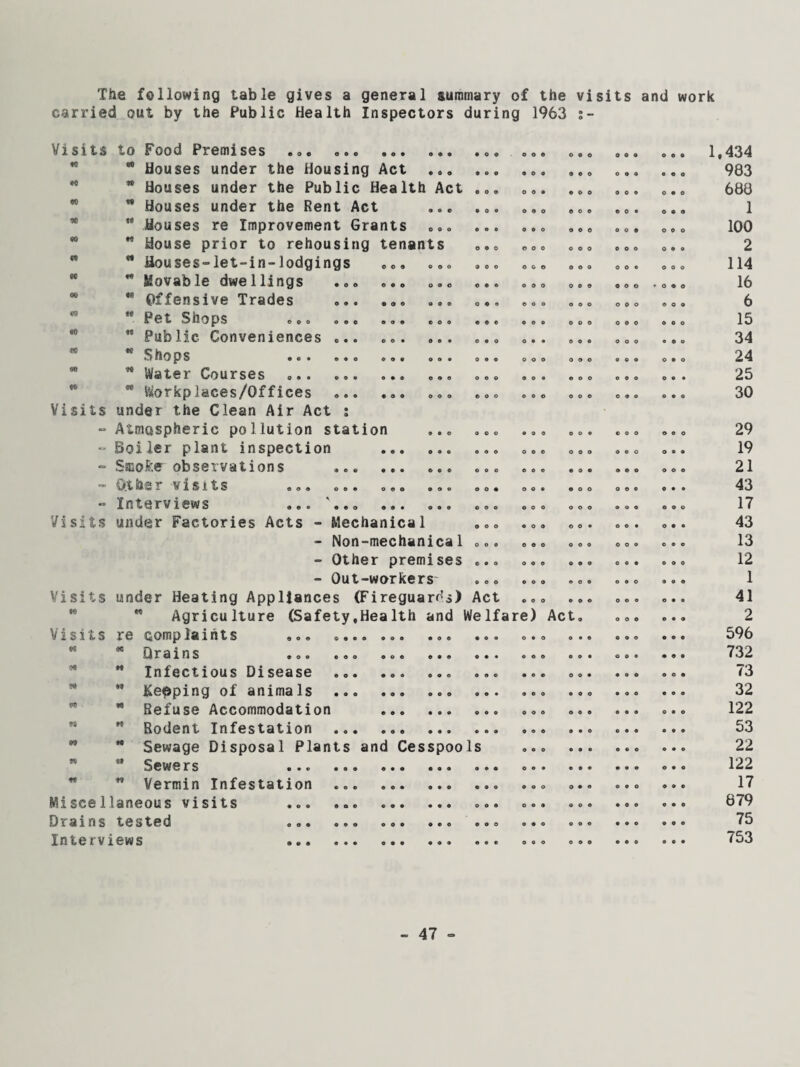The following table gives a general summary of the visits and work carried out by the Public Health inspectors Visits to Food Premises .0. ... ... ... during • 0 0 1963 000 s - 000 0 0 9 OOO 1,434 fG *® Houses under the Housing Act ... • © 0 000 OOO 0 0 9 0 9 0 903 9*  Houses under the Public Health Act • 0 0 0 9 9 OOO 0 0 9 OOO 680 W *® Houses under the Rent Act ... • 0 9 0 9 0 OOO 9 0 9 OOO 1 OC  Houses re Improvement Grants ... © 0 0 OOO 9 0 0 0 0 9 OOO 100 00 M House prior to rehousing tenants 0 9 0 OOO OOO OOO OOO 2 Ct  Houses-let-in-lodgings ... ... 9 0 0 OOO OOO OOO OOO 114 w  Movable dwellings ... ... ... OOO OOO OOO 000 - 0 9 0 16 00 ** offensive Trades ... ... ... 0 9 0 OOO OOO OOO OOO 6 P6t SilOpS © © © 009 909 e 0 0 9 9 0 000 OOO OOO OOO 15 *0 ” Public Conveniences ... ... ... OOO 0 9 0 OOO OOO OOO 34 «3 Shops 9 0 9 0 9 0 9 9 0 9 9 0 0 9 0 OOO OOO 0 0 9 OOO 24 W * Water Courses O O © 9 0 0 9 0 0 OOO 0 9 0 25 W ” Workplaces/Offices ... ... ... 9 0 0 000 OOO 0 9 0 0 9 9 30 Visits under the Clean Air Act ; Atmospheric pollution station ... OOO OOO OOO OOO OOO 29 Boiler plant inspection .. OOO OOO OOO OOO 0 9 9 19 - Smofee observations OOO OOO 9 0 0 9 9 0 OOO 21 - Other visits ... ... ... ... 0 0 9 OOO 9 0 0 0 0 © 0 9 9 43 ■■ Interviews ... '... . OOO OOO OOO OOO 9 0 0 17 Visits under Factories Acts - Mechanical 000 000 OOO 0 0 9 0 0 9 43 - Non-mechanical 0 0 e OOO OOO OOO 0 9 0 13 - Other premises OOO OOO OOO 0 0 9 OOO 12 - Out-workers OOO OOO 9 0 9 OOO 9 0 9 1 Visits under Heating Appliances (Fireguards) Act OOO OOO OOO OOO 41 Agriculture (Safety,Hea 1th and Welfare) Act. OOO coo 2 Visits ig eompiaints ©o © o • • e »o o «o o 9 0 0 OOO OOO OOO 0 9 9 596 W * Drains ... ... ... ... O 9 • OOO 9 9 9 0 0 9 • O 9 732 04 M Infectious Disease .. OOO 73 ” Keeping of animals .. ... 9 9 0 OOO 32 PO  Refuse Accommodation . 0 0 9 OOO 0 9 9 9 9 9 OOO 122 n H Rodent Infestation . 53 <rt  Sewage Disposal Plants and Cesspools OOO 9 9 O O • O 0 9 0 22 ** Sewers ... . 122 ft ” Vermin Infestation ... ... ... 0 9 9 0 9 0 9 9 0 17 Miscellaneous visits ... ... ... ... 0 0 9 0 0 9 0 0 9 9 0 0 0 9 0 079 Drains tested ... 75 Interviews . 753