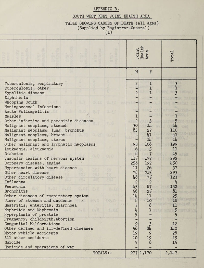 SOUTH WEST KENT JOINT HEALTH AREA TABLE SHOWING CAUSES OF DEATH (all ages) (Supplies! by Registrar-General) (1) Joint Health Area Total M F Tuberculosis, respiratory 2 1 3 Tuberculosis, other - 1 1 Syphlitic disease 2 1 3 Diphtheria — - - Whooping Cough - - - Meningococcal Infections - - - Acute Poliomyelitis - - - Measles s 1 - 1 Other infective and parasitic diseases 2 3 5 Malignant neoplasm, stomach 30 lii kk Malignant neoplasm, lung, bronchus 83 27 110 Malignant neoplasm, breast - kl JUi Malignant neoplasm, uterus - 1k ik Other malignant and lymphatic neoplasms 93 106 199 Leukaemia, aleukaemia 6 5 11 Diabetes 8 7 15 Vascular lesions of nervous system 115 177 292 Coronary disease, angina 258 192 U50 Hypertension with heart disease 11 26 37 Other heart disease 78 215 293 Other circulatory disease U8 75 123 Influenza 2 2 • k Pneumonia U5 87 132 Bronchitis 56 25 81 Other diseases of respiratory system m 11 25 Ulcer of stomach and duodenum 8 • 10 18 Gastritis, enteritis, diarrhoea 3 8 11 Nephritis and Nephrosis k 1 5 Hyperplasia of prostate 5 - 5 Pregnancy, childbirth,abortion - ■ - - Congenital Malformations 9 3 12 Other defined and ill-defined diseases 56 8k liiO Motor vehicle accidents 19 9 28 All other accidents 10 19 29 Suicide 9 6 15 Homicide and operations of war - - - TOTALS:- 977 1,170 2,1U7