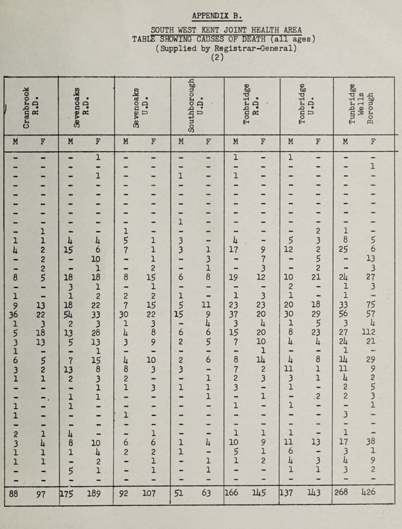 SOUTH WEST KENT JOINT HEALTH AREA TABLE SHOWING CAUSES OF DEATH (all ages) (Supplied by Registrar-General) (2) Cranbrook R.D. Sevenoaks R.D. Sevenoaks U.D. Southborough • Q • • CD Tonbridge R.D. Tonbridge U.D. Tunbridge Wells Borough M F M F M F M F' M F M F M F - 1 1 1 1 — 1 1 — 1 1 - 1 2 1 1 1 1 4 4 5 1 3 — 4 - 5 3 8 5 k 2 15 6 7 1 3 1 17 9 12 2 25 6 — 2 - 10 - 1 - 3 - 7 - 5 — 13 2 — 1 — 2 — 1 — 3 — 2 - 3 8 5 18 18 8 15 6 8 19 12 10 21 24 27 — — 3 1 — l - — - — 2 - 1 3 1 — 1 2 2 2 1 — 1 3 1 — 1 -* 9 13 18 22 7 15 5 11 23 23 20 18 33 75 36 22 54 33 30 22 15 9 37 20 30 29 56 57 1 3 2 3 1 3 — 4 3 4 1 5 3 4 5 18 13 28 4 8 6 6 15 20 8 23 27 112 3 13 5 13 3 9 2 5 7 10 4 4 24 21 1 — — 1 — — — — — 1 - - 1 — 6 5 7 15 4 10 2 6 8 Hi 4 8 1h 29 3 2 13 8 8 3 3 — 7 2 11 1 11 9 1 1 2 3 2 - — 1 2 3 3 1 4 2 — — — 1 1 3 1 1 3 «• 1 - 2 5 — — ( 1 1 — — - 1 - 1 - .2 2 3 1 — 1 — — — — - 1 - 1 - — 1 1 - - - 1 — — — - — — —■ 3 — 2 1 4 1 1 1 1 1 — 3 4 8 10 6 6 1 4 10 9 11 13 17 38 1 1 1 4 2 2 1 — 5 1 6 - 3 1 1 1 — 2 — 1 — l l 2 4 3 4 9 — — 5 1 - 1 — l — - 1 1 3 2 - - - - - — — — — — — — — * 268 426