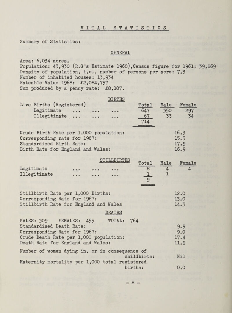 VITAL STATISTICS Summary of Statistics: GENERAL Area: 6,034 acres. Population: 43,930 (R.G's Estimate 1968),Census figure for 1961: 39,869 Density of population, i.e., number of persons per acre: 7.3 Number of inhabited houses: 13,934 Rateable Value 1968: £2,084,757 Sum produced by a penny rate: £8,107. BIRTHS Live Births (Registered) Legitimate „.. ... ... Illegitimate ... ... ... Total Male Female 647 350 297 67 33 34 714 Crude Birth Rate per 1,000 population: 16® 3 Corresponding rate for 1967: 15®5 Standardised Birth Rate: 17®9 Birth Rate for England and Wales: 16®9 STILLBIRTHS Legitimate .®. ®.. ... Illegitimate ... ... ... Stillbirth Rate per 1,000 Births: 12®0 Corresponding Rate for 1967: 13®0 Stillbirth Rate for England and Wales 14®3 DEATHS MALES: 309 FEMALES: 455 TOTAL: 764 Standardised Death Rate: 9®9 Corresponding Rate for 1967: 9.0 Crude Death Rate per 1,000 population: 17.4 Death Rate for England and Wales: 11.9 Number of women dying in, or in consequence of childbirth: Nil Maternity mortality per 1,000 total registered births: 0®0 Total Male Female 8 4 4 1 1 9