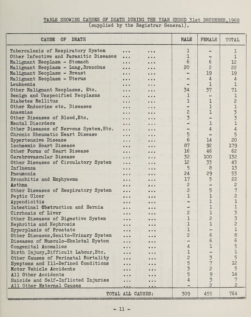 TABLE SHOWING CAUSES OF DEATH DURING THE YEAR ENDED 51st DECEMBER.1968 (supplied by the Registrar General)/ CAUSE OF DEATH MALE FEMALE TOTAL Tuberculosis of Respiratory System ... ... 1 1 Other Infective and Parasitic Diseases ... ... 1 — 1 Malignant Neoplasm - Stomach ... ... 6 6 12 Malignant Neoplasm - Lung,Bronchus ... ... 20 2 22 Malignant Neoplasm - Breast ... ... - 19 19 Malignant Neoplasm - Uterus ... ... — 4 4 Leukaemia ... ... — 1 1 Other Malignant Neoplasms, Etc. ... ... 34 37 71 Benign and Unspecified Neoplasms ... ... 1 — 1 Diabetes Mellitus ... ... 1 1 2 Other Endocrine etc. Diseases ... ... — 1 1 Anaemias ... ... 2 1 3 Other Diseases of Blood,Etc. ... ... 3 — 3 Mental Disorders ... ... — 1 1 Other Diseases of Nervous System,Etc. ... ... — 4 4 Chronic Rheumatic Heart Disease ... ... 5 — 5 Hypertensive Disease ... ... 6 14 20 Ischaemic Heart Disease ... ... 87 92 179 Other Forms of Heart Disease ... ... 16 46 62 Cerebrovascular Disease ... ... 32 100 132 Other Diseases of Circulatory System ... ... 12 33 45 Influenza ... ... 5 8 13 Pneumonia ... ... 24 29 53 Bronchitis and Emphysema ... ... 17 5 22 Asthma ... ... 2 - 2 Other Diseases of Respiratory System ... ... 2 5 7 Peptic Ulcer ... ... 1 1 2 Appendicitis ... ... - 1 1 Intestinal Obstruction and Hernia ... ... - 1 1 Cirrhosis of Liver ... ... 2 1 3 Other Diseases of Digestive System ... ... 1 2 3 Nephritis and Nephrosis ... ... 1 1 2 Hyperplasis of Prostate ... ... 1 — 1 Other Diseases,Genito-Urinary System ... ... 2 6 8 Diseases of Musculo-Skeletal System ... ... - 6 6 Congenital Anomalies ... ... 4 1 5 Birth Injury,Difficult Labour,Etc. ... ... 1 - 1 Other Causes of Perinatal Mortality ... ... 2 3 5 Symptoms and Ill-Defined Conditions ... ... 5 7 12 Motor Vehicle Accidents ... ... 3 2 5 All Other Accidents ... ... 5 9 14 Suicide and Self-Inflicted Injuries ... ... 4 3 7 All Other External Causes ... ... — 2 2 TOTAL ALL CAUSES: 309 455 764