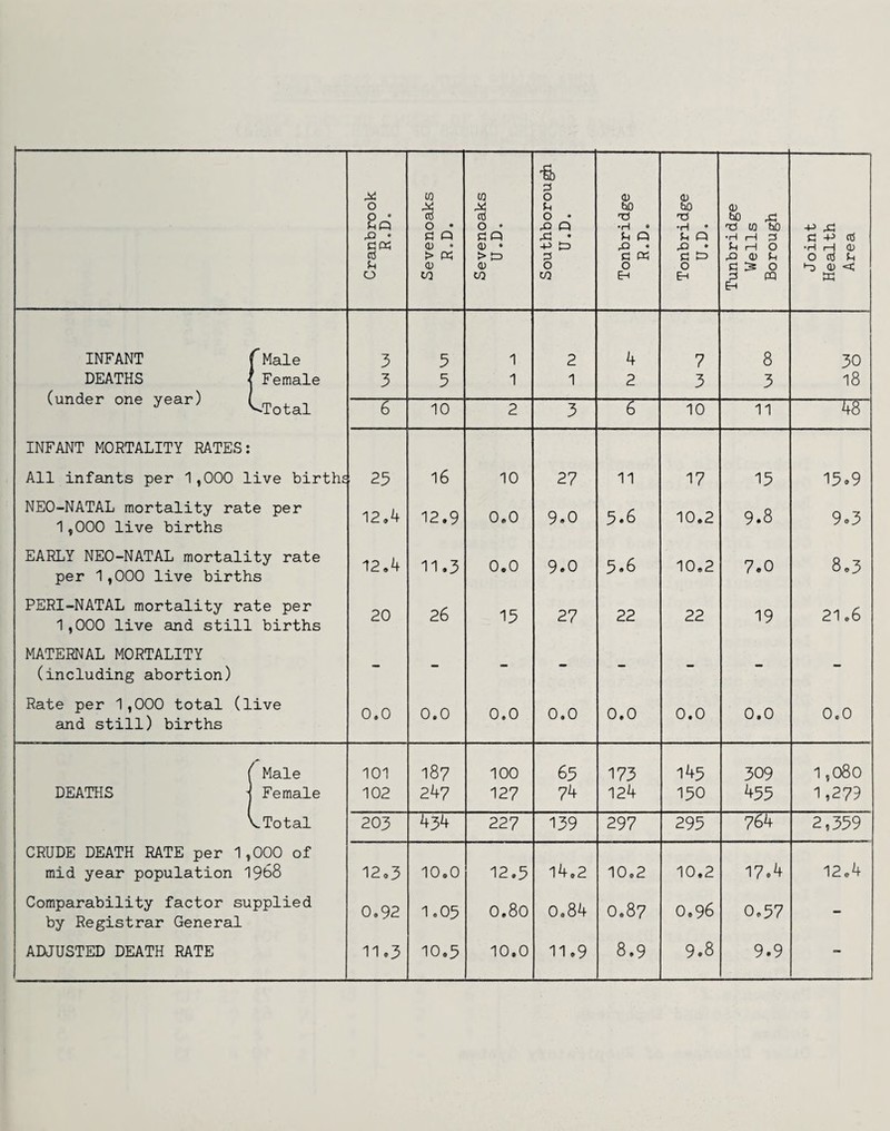 ■a Cranbrook R.D. Sevenoaks R.D. Sevenoaks U.D. Southboroi. U.D. Tonbridge R.D. Tonbridge U.D. Tunbridge Wells Borough Joint Health Area INFANT rMale 3 5 1 2 4 7 8 30 DEATHS (under one year) Female ^Total 3 5 1 1 2 3 3 18 6 10 2 3 6 10 11 INFANT MORTALITY RATES: All infants per 1,000 live births 25 16 10 27 11 17 15 15.9 NEO-NATAL mortality rate per 1,000 live births 12,4 12.9 0.0 9.0 5.6 10.2 9.8 9.3 EARLY NEO-NATAL mortality rate per 1,000 live births 12.4 11.3 0.0 9.0 5.6 10.2 7.0 8.3 PERI-NATAL mortality rate per 1,000 live and still births 20 26 15 27 22 22 19 21.6 MATERNAL MORTALITY (including abortion) Rate per 1,000 total (live and still) births 0.0 0.0 0.0 0.0 0.0 0.0 0.0 0.0 f Male 101 187 100 65 173 145 309 1,080 DEATHS Female 102 247 127 74 124 150 455 1,279 ^Total 203 434 227 139 297 295 764 2,359 CRUDE DEATH RATE per 1, 000 of mid year population 1968 12.3 10.0 12.5 14.2 10.2 10.2 17.4 12.4 Comparability factor supplied by Registrar General 0.92 1.05 0.80 0.84 0.87 0.96 0.57 -