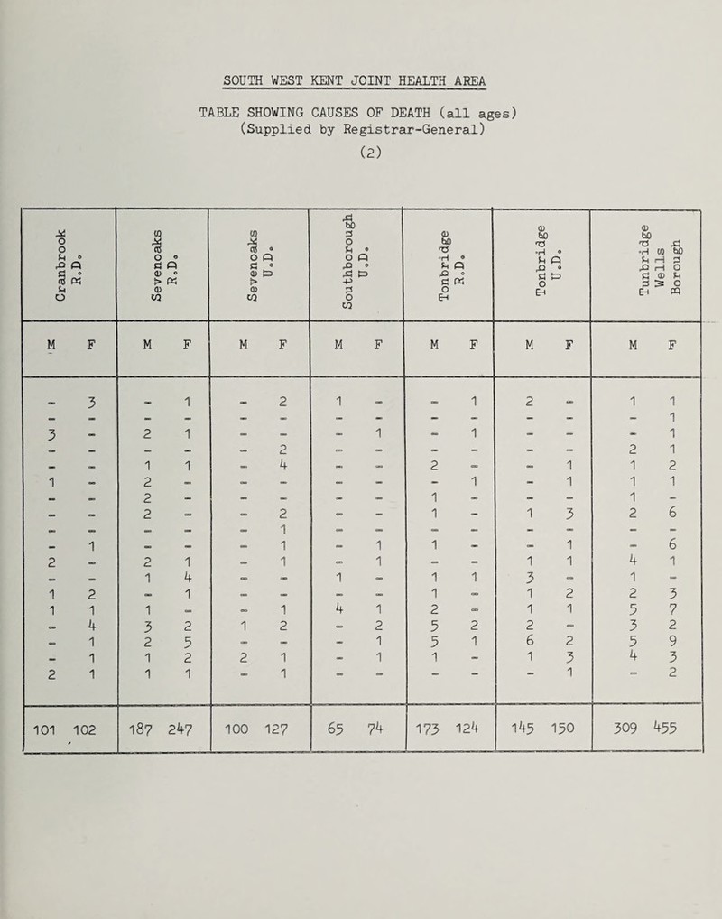 TABLE SHOWING CAUSES OF DEATH (all ages) (Supplied by Registrar-General) (2) X o o fH » rQ n § « a o <0 o « a Q <D o > « © CO to j2 aj ® O Q a ° © t> > © co a 0 a • O Q ^2 0 ,a i=> +> a 0 co © hO •rl ® a 0 £> 0 a « 0 EH © faO •H ® a q x> ° a a> 0 &H Tunbridge Wells Borough M F M F M F M F M F M F M F 3 1 2 1 1 2 1 1 A 3 2 1 ! O 1 1 - — 1 1 P 1 _ OB 1 1 “ <_ 4 B CD 2 1 1 2 1 2 - - 1 A 1 1 1 A - d - 2 2 - 1 — 1 1 3 2 6 1 QQ „ 1 1 1 1 6 2 2 1 1 1 - - 1 1 4 1 — — 1 4 — — 1 1 1 3 1 1 2 1 — — - - 1 1 2 2 3 1 1 1 1 4 1 2 1 1 5 7 4 3 2 1 2 2 5 2 2 3 2 1 2 5 * _ 1 5 1 6 2 5 9 1 1 2 2 1 1 1 1 3 4 3 2 1 1 1 1 '  1 2 309 455