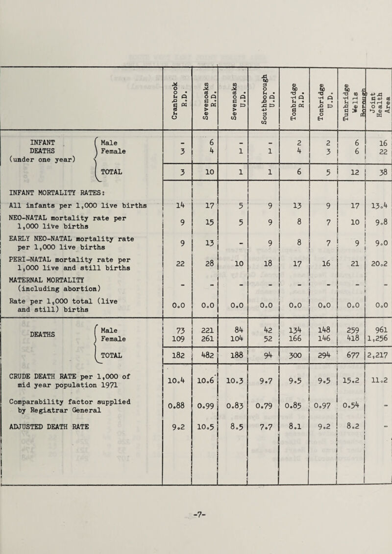 INFANT DEATHS (under one year) Male Female TOTAL INFANT MORTALITY RATESs All infants per 1,000 live births NEO-NATAL mortality rate per 1,000 live births EARLY NEO-NATAL mortality rate per 1,000 live births PERI-NATAL mortality rate per 1,000 live and still births MATERNAL MORTALITY (including abortion) Rate per 1,000 total (live and still) births DEATHS Male Female TOTAL CRUDE DEATH RATE per 1,000 of mid year population 1971 Comparability factor supplied by Registrar General ADJUSTED DEATH RATE ... • *• ' ithborough U.D. ranbrook R.D. 10 cfl • o a c ° a; « > <D (0 x cd • O Q C « 0) & > <u to T! • •H Q U • £> K a g> O •H Q Jh • x> t=> c •o to h tI rH C (j H C •a* I 1 -p A £3 4-> cd •H rH <U O as U <1) < o CO CO o CO Eh w _ 6 . 2 2 6 16 3 4 1 1 4 3 6 22 3 10 1 1 6 5 12 38 14 17 5 Q 7 13 9 17 13.4 9 15 5 9 8 7 10 9.8 9 13 ■ 9 ■ 8 7 9 9.0 22 28 10 18 17 16 21 20.2 0.0 OoO 0.0 OoO  0.0 « * 0.0 1 OoO 0.0 ! 73 221 84 42 134 148 259 961 1 109 261 104 52 166 146 418 1,256 182 482 188 94 300 294 677 2,217 10.4 • 10.6 10.3 9.7 9.5 15.2 11.2 | 0.88 0.99 0.83 0.79 0.85 0.97 0.54 * 9°2 10.5 8.5 j _ 7.7 8.1 9.2 ! ! ! J 8.2 1 • -7-