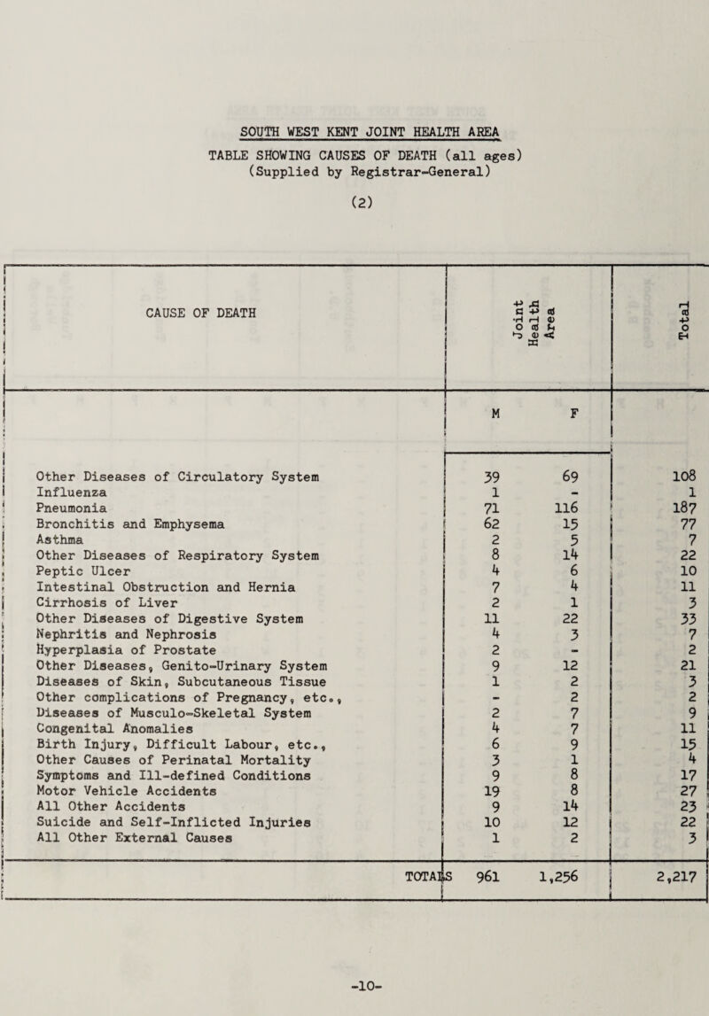 TABLE SHOWING CAUSES OF DEATH (all ages) (Supplied by Registrar-General) (2) ! CAUSE OF DEATH 1 ] 1 t i . Joint Health Area Total M i F I | Other Diseases of Circulatory System 39 69 108 i Influenza 1 — 1 j Pneumonia 71 116 187 s Bronchitis and Emphysema 62 15 77 Asthma 2 5 7 Other Diseases of Respiratory System 8 14 22 , Peptic Ulcer 4 6 10 Intestinal Obstruction and Hernia 7 4 11 \ Cirrhosis of Liver 2 1 3 Other Diseases of Digestive System 11 22 33 ; Nephritis and Nephrosis 4 3 7 Hyperplasia of Prostate 2 - 2 Other Diseases, Genito-Urinary System 9 12 21 Diseases of Skin, Subcutaneous Tissue 1 2 3 Other complications of Pregnancy, etc», - 2 2 Diseases of Musculo-Skeletal System 2 7 9 l Congenital Anomalies 4 7 11 Birth Injury, Difficult Labour, etc., 6 9 15 Other Causes of Perinatal Mortality 3 1 4 Symptoms and Ill-defined Conditions 9 8 17 Motor Vehicle Accidents 19 8 27 All Other Accidents 9 14 23 Suicide and Self-Inflicted Injuries 10 12 22 All Other External Causes _ 1 2 3 ' tota4s 961 1,256 ] 2,217 -10-