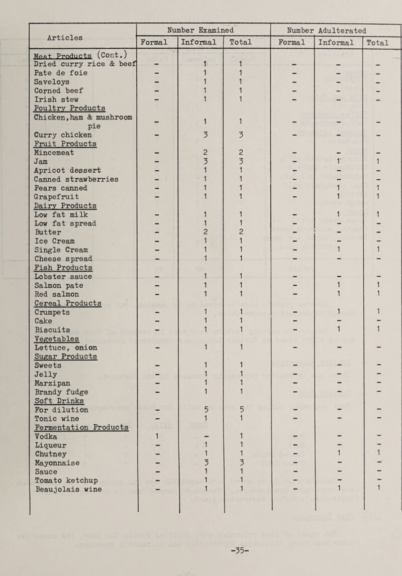 Articles Formal Informal Total Formal Informal Total Mpflt Products (Cont.) Dried curry rice & beef 11 1 — Pate de foie — 1 1 — — — Saveloys - 1 1 - - — Corned beef — 1 1 - — — Irish stew — 1 1 — — — Poultry Products Chicken,ham & mushroom pie Curry chicken — 1 3 1 3 - - - Fruit Products Mincemeat 2 2 _ Jam *» 3 3 — r 1 Apricot dessert - 1 1 - - - Canned strawberries — 1 1 - - - Pears canned — 1 1 — i 1 Grapefruit — 1 1 - i 1 Dairy Products Low fat milk _ 1 1 i 1 Low fat spread — 1 1 - - - Butter - 2 2 - Ice Cream — 1 1 — — — Single Cream - 1 1 - i 1 Cheese spread 1 1 — - - Fish Products Lobster sauce 1 1 —m Salmon pate - 1 1 - i 1 Red salmon — 1 1 - i 1 Cereal Products Crumpets 1 1 i 1 Cake — 1 1 - — — Biscuits — 1 1 - i 1 Vegetables Lettuce, onion 1 1 _ CBS _ Sugar Products Sweets 1 1 OB _ Jelly — 1 1 - — - Marzipan — 1 1 — — — Brandy fudge — 1 1 — ~ — Soft Drinks For dilution 5 5 _ _ Tonic wine - 1 1 - - - Fermentation Products Vodka 1 1 Liqueur — 1 1 - - — Chutney — 1 1 — 1 1 Mayonnaise — 3 3 - — Sauce — 1 1 — — — Tomato ketchup — 1 1 - — — Beaujolais wine 1 1 1 1 -35-