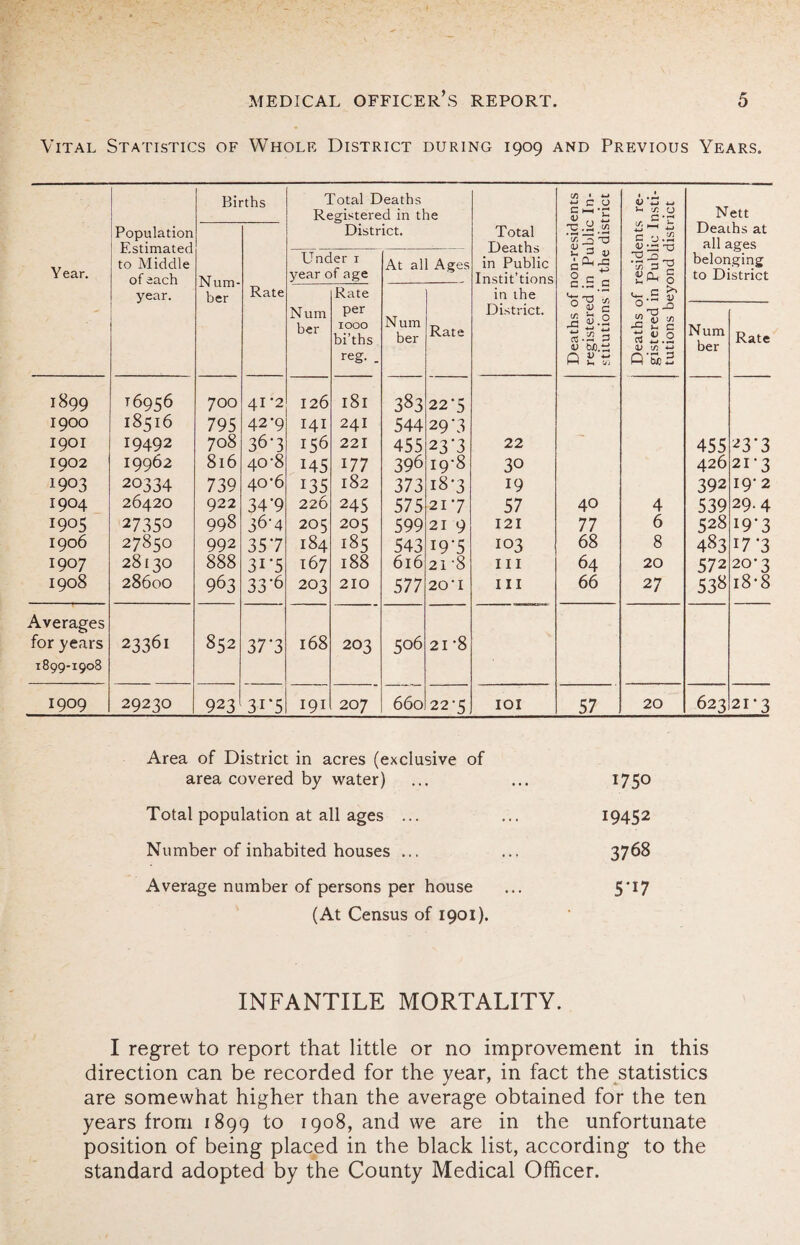 Vital Statistics of Whole District during 1909 and Previous Years. Year. Population Estimated to Middle of each year. Bit Num¬ ber •ths Rate Total Deaths Registered in the District. Total Deaths in Public Instit’tions in the District. Deaths of non-residents registered in Public In¬ stitutions in the district Deaths of residents re¬ gistered in Public Insti¬ tutions beyond district Nett Deaths at all ages belonging to District Under r year of age At all Ages Num her Rate per 1000 bi’ths reg. . Num her Rate Num ber Rate 1899 T6956 700 41 ‘2 126 l8l 383 22‘5 1900 18516 795 42*9 141 24I 544 29‘3 1901 19492 708 36-3 156 221 455 23 '3 22 455 23*3 1902 19962 816 40-8 145 177 39d I9’8 30 426 21’3 J.903 20334 739 40-6 135 182 373 18-3 19 392 I9- 2 1904 26420 922 34’9 220 245 575 217 57 40 4 539 29.4 1905 27350 998 36'4 205 205 599 21 9 121 77 6 528 19*3 1906 27850 992 357 184 ffi5 543 I9‘5 IO3 68 8 483 17’3 1907 28130 888 3i'5 167 188 616 21-8 III 64 20 57 2 20-3 1908 28600 963 33*6 203 210 577 20 ‘ 1 III 66 27 538 18-8 Averages for years 23361 852 37'3 168 203 506 21 *8 1899-1908 1909 29230 923 3-1*5 191 207 660 22-5 IOI 57 20 623 21’3 Area of District in acres (exclusive of area covered by water) ... ... 1750 Total population at all ages ... ... 19452 Number of inhabited houses ... ... 3768 Average number of persons per house ... 5*17 (At Census of 1901). INFANTILE MORTALITY. I regret to report that little or no improvement in this direction can be recorded for the year, in fact the statistics are somewhat higher than the average obtained for the ten years from 1899 to 1908, and we are in the unfortunate position of being placed in the black list, according to the standard adopted by the County Medical Officer.