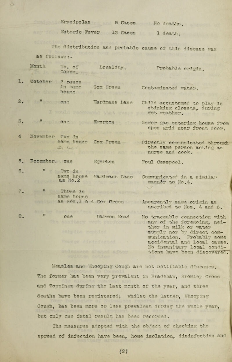 2. T *5 . 5. 6. 7. 8, Erysipelas Enteric Fever 5 Cases 13 Cases No d oaths. 1 d eath. The d istribution and probable as follows cause of bills disease eras Month No. of Caser*. Locality. ■°ro ba h 1. e o ri gi r>. in same Cox Green house Contaminated water. one TTardmns Lane Child accustomed to play in stinking closets, during wet weather. it one Fgerton Sewer was entering house from open grid near front door. November Two in same bouse Cox Green U / l+o / Directly communicated through the same person acting as nurse and cook. December, one Egsrton Foul Cesspool. tr Two in same house Hardmans Lane as No.2 Three in same house as Koe.l & 4 Cox Green Commyr^cate'*’ in a similar manner to No.4. X,r ; Apparently same origin as ascribed to Nos. 4 and 6. M one Darwen load No traceable connection with any of the ore going, nei¬ ther in milk or water supply nor by direct com¬ munication. Probably some accidental and local cause. No insanitary local condi¬ tions have been discovered.1 Measles and '.'.hooping Cough are not notifiable diseases. The former has been very prevalent in Bradshaw, Bromley Cross and Toppings during the last month of the '-ear, and three deaths have been registered; whilst the latter, Whooping Cough, has been more or less prevalent during the whole year, but only one fatal result has been recorded. The measures adopted with the object of checking the spread of infection have been, home isolation, disinfection and (2)