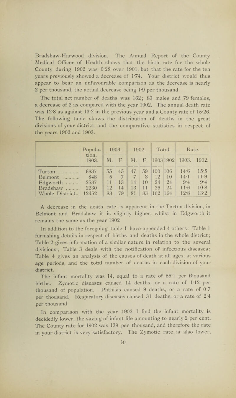 Bradshaw-Harwood division. The Annual Report of the County Medical Officer of Health shows that the birth rate for the whole County during 1902 was 0 28 over 1901, but that the rate for the ten years previously showed a decrease of T74. Your district would thus appear to bear an unfavourable comparison as the decrease is nearly 2 per thousand, the actual decrease being 1 -9 per thousand. The total net number of deaths was 162; 83 males and 79 females, a decrease of 2 as compared with the year 1902. The annual death rate was 12*S as against 13 2 in the previous year and a County rate of 1526. The following table shows the distribution of deaths in the great divisions of your district, and the comparative statistics in respect of the years 1902 and 1903. Popula¬ tion. 1903. 1903. 1902. Total. Rate. M. F M. F. 1903 1902 1903. 1902. Turton . 6837 55 45 47 59 100 106 14-6 155 Belmont . 848 5 7 7 3 12 10 14-1 11*9 Edgworth . 2537 11 13 14 10 24 24 9-4 94 Bradshaw . 2230 12 14 13 11 26 24 11-6 10-8 Whole District... 12452 83 79 81 83 162 164 12-8 13-2 A decrease in the death rate is apparent in the Turton division, in Belmont and Bradshaw it is slightly higher, whilst in Edgworth it remains the same as the year 1902 In addition to the foregoing table I have appended 4 others : Table 1 furnishing details in respect of births and deaths in the whole district; Table 2 gives information of a similar nature in relation to the several divisions ; Table 3 deals with the notification of infectious diseases; Table 4 gives an analysis of the causes of death at all ages, at various age periods, and the total number of deaths in each division of your district. The infant mortality was 14, equal to a rate of 55'1 per thousand births. Zymotic diseases caused 14 deaths, or a rate of 1T2 per thousand of population. Phthisis caused 9 deaths, or a rate of 07 per thousand. Respiratory diseases caused 31 deaths, or a rate of 2‘4 per thousand. In comparison with the year 1902 I find the infant mortality is decidedly lower, the saving of infant life amounting to nearly 2 per cent. The County rate for 1902 was 139 per thousand, and therefore the rate in your district is very satisfactory. The Zymotic rate is also lower, (4)