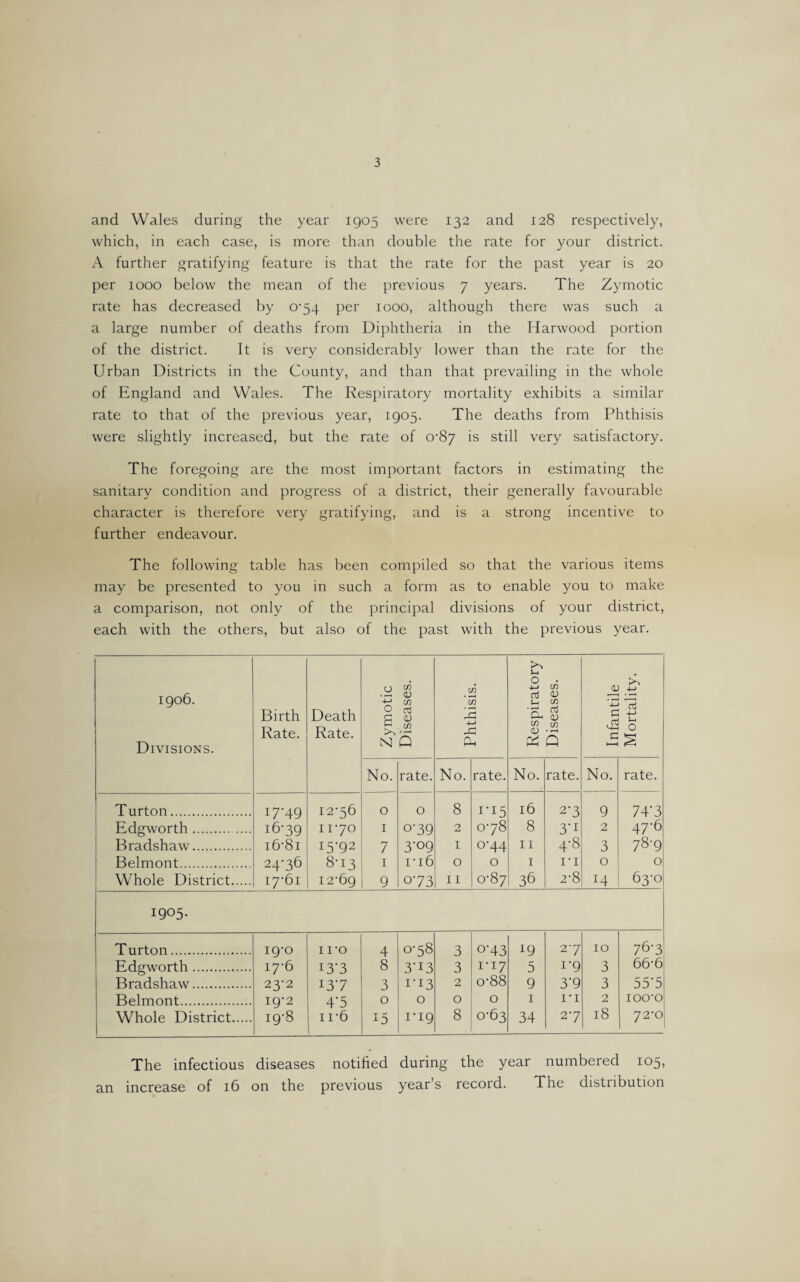 and Wales during the year 1905 were 132 and 128 respectively, which, in each case, is more than double the rate for your district. A further gratifying feature is that the rate for the past year is 20 per 1000 below the mean of the previous 7 years. The Zymotic rate has decreased by 0-54 per 1000, although there was such a a large number of deaths from Diphtheria in the Harwood portion of the district. It is very considerably lower than the rate for the Urban Districts in the County, and than that prevailing in the whole of England and Wales. The Respiratory mortality exhibits a similar rate to that of the previous year, 1905. The deaths from Phthisis were slightly increased, but the rate of 0-87 is still very satisfactory. The foregoing are the most important factors in estimating the sanitary condition and progress of a district, their generally favourable character is therefore very gratifying, and is a strong incentive to further endeavour. The following table has been compiled so that the various items may be presented to you in such a form as to enable you to make a comparison, not only of the principal divisions of your district, each with the others, but also of the past with the previous year. 1906. Divisions. Birth Rate. Death Rate. Zymotic Diseases. Phthisis. Respiratory Diseases. Infantile Mortality. No. rate. No. rate. No. rate. No. rate. Turton. Edgworth. Bradshaw. Belmont. Whole District. I7'49 16-39 16- 8i 24-36 17- 61 12-56 11- 70 I5'92 8-13 12- 69 0 1 7 1 9 0 0-39 3-09 ri6 0-73 8 2 1 0 11 rI5 0-78 0-44 0 0-87 16 8 11 1 36 2-3 3'1 4-8 ri 2-8 9 2 3 0 14 74‘3 47-6 78-9 0 63-0 1905. Turton. ig-o iro 4 0-58 3 o-43 *9 2-7 10 76-3 Edgworth. 17-6 i3'3 8 3'i3 3 1-17 5 1'9 3 66-6 Bradshaw. 23-2 137 3 1-13 2 o-88 9 3'9 3 55'5 Belmont. 19-2 4'5 0 0 0 0 1 ri 2 ioo-o Whole District. 19-8 ii*6 *5 1-19 8 0-63 34 27 18 72-0 The infectious diseases notified during the year numbered 105, an increase of 16 on the previous year’s record. The distribution