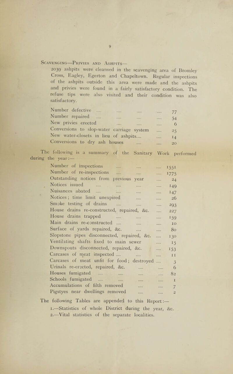 Scavenging—Privies and Ashpits— 2039 ashpits were cleansed in the scavenging area of Bromley Cross, Kagley, Egerton and Chapeltown. Regular inspections of the ashpits outside this area were made and the ashpits and privies were found in a fairly satisfactory condition. The refuse tips were also visited and their condition was also satisfactory. Number defective .... Number repaired New privies erected Conversions to slop-water carriage system New water-closets in lieu of ashpits.... Conversions to dry ash houses 77 54 6 25 14 20 The following is a summary of the Sanitary Work performed during the year:— Number of inspections .... .... .... 1551 Number of re-inspections .... .... .... 1775 Outstanding notices from previous year .... 24 Notices issued .... .... .... .... igg Nuisances abated .... .... .... .... 147 Notices; time limit unexpired .... .... 26 Smoke testing of drains .... .... .... 293 House drains re-constructed, repaired, &c. 227 House drains trapped .... .... .... i^g Main drains re-constructed .... .... .... 10 Surface of yards repaired, &c. .... .... 80 Slopstone pipes disconnected, repaired, &c. 130 Ventilating shafts fixed to main sewer .... 15 Downspouts disconnected, repaired, &c. .... 153 Carcases of meat inspected .... .... .... n Carcases of meat unfit for food ; destroyed .... 3 Urinals re-erected, repaired, &c. .... .... 6 Houses fumigated .... .... .... .... 82 Schools fumigated .... .... .... .... 1 Accumulations of filth removed .... .... 7 Pigstyes near dwellings removed .... .... 2 The following Tables are appended to this Report:— 1. —Statistics of whole District during the year, &c. 2. —Vital statistics of the separate localities.