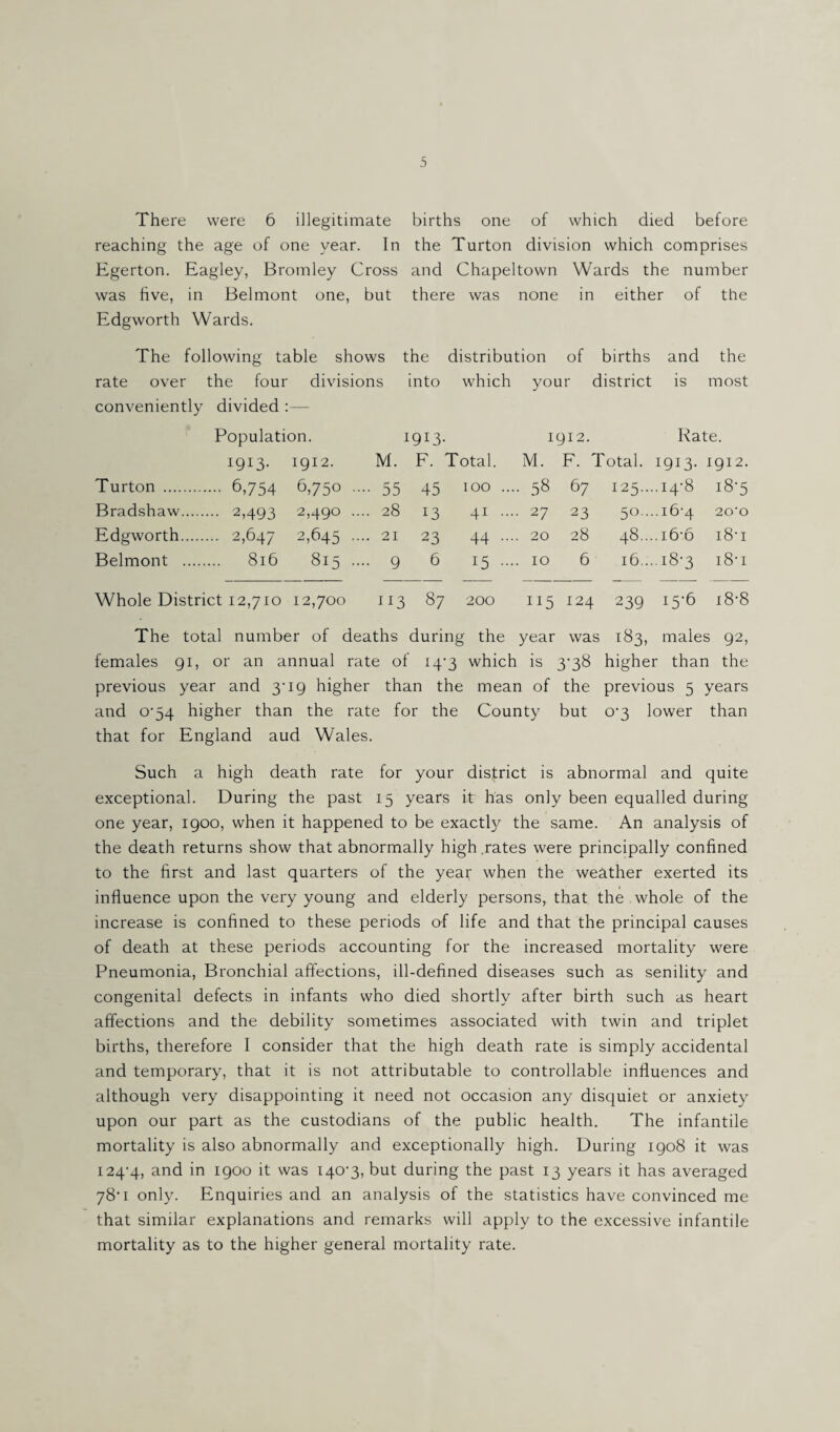 There were 6 illegitimate births one of which died before reaching the age of one year. In the Turton division which comprises Egerton. Eagley, Bromley Cross and Chapeltown Wards the number was five, in Belmont one, but there was none in either of the Edgworth Wards. The following table shows the distribution of births and the rate over the four divisions into which your district is most conveniently divided : — Population. I9I3- 1912. Rate. I9I3- 1912. M. F. Total. M. F. Total. 1913. 1912. Turton . .... 6,754 6,750 .. •• 55 45 100 ... • 58 67 125....14-8 i8'5 Bradshaw. ... 2,493 2,490 .. .. 28 13 41 ... ■ 27 23 50....16-4 20‘0 Edgworth. ... 2,647 2,645 .. .. 21 23 44 - . 20 28 48....i6-6 i8-i Belmont . ... 816 00 hH Ul .. 9 6 15 ... . 10 6 16....18-3 18-1 Whole District 12,710 12,700 113 87 200 115 124 . 239 15-6 18-8 The total number of deaths during the year was 183, males 92, females 91, or an annual rate of 14-3 which is 3*38 higher than the previous year and 3-19 higher than the mean of the previous 5 years and o-54 higher than the rate for the County but 03 lower than that for England aud Wales. Such a high death rate for your district is abnormal and quite exceptional. During the past 15 years it has only been equalled during one year, 1900, when it happened to be exactly the same. An analysis of the death returns show that abnormally high rates were principally confined to the first and last quarters of the year when the weather exerted its influence upon the very young and elderly persons, that the whole of the increase is confined to these periods of life and that the principal causes of death at these periods accounting for the increased mortality were Pneumonia, Bronchial affections, ill-defined diseases such as senility and congenital defects in infants who died shortly after birth such as heart affections and the debility sometimes associated with twin and triplet births, therefore I consider that the high death rate is simply accidental and temporary, that it is not attributable to controllable influences and although very disappointing it need not occasion any disquiet or anxiety upon our part as the custodians of the public health. The infantile mortality is also abnormally and exceptionally high. During 1908 it was 124-4, and in 1900 it was 140-3, but during the past 13 years it has averaged 78-1 only. Enquiries and an analysis of the statistics have convinced me that similar explanations and remarks will apply to the excessive infantile mortality as to the higher general mortality rate.