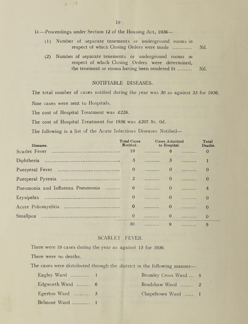 D.—Proceedings under Section 12 of the Housing Act, 1936— (1) Number of separate tenements or underground rooms in respect of whicli Closing Orders were made . Nil. (2) Number of separate tenements or underground rooms in respect of which Closing Orders were determined, the tenement or rooms having been rendered fit. Nil. NOTIFIABLE DISEASES. The total number of cases notified during the year was 30 as against 33 for 1936. Nine cases were sent to Hospitals. The cost of Hospital Treatment was £226. The cost of Hospital Treatment for 1936 was £207 5s. Od. The following is a list of the Acute Infectious Diseases Notified— Diseases. Scarlet Fever Total Cases Cases Admitted Notified. to Hospital. 19 . 6 Total Deaths. 0 Diphtheria . 3 Puerperal Fever . 0 Puerperal Pyrexia . 2 Pneumonia and Influenza Pneumonia . 6 Erysipelas . 0 Acute Poliomyelitis . 0 Smallpox . 0 30 3 0 0 0 0 0 0 9 1 0 0 4 0 0 0 5 SCARLET FEVER. There were 19 cases during the year as against 13 for 1936. There were no deaths. The cases were distributed through the district in the following manner— Eagley Ward . 1 Bromley Cross Ward ... 5 Edgworth Ward . 6 Bradshaw Ward . 2 Egerton Ward ....^. 3 Chapeltown Ward . 1 Belmont Ward 1