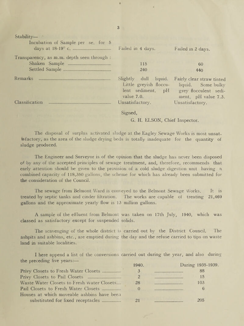 Stability— Incubation of Sample per se. for 5 days at 18-19° c. Failed in 4 days. Failed in 2 days. Transparency, as m.m. depth seen through : Shaken Sample . 115 60 Settled Sample . 240 440 Remarks Classification Slightly dull liquid. Little greyish floccu- lent sediment. pH value 7.0. Unsatisfactory. Fairly clear straw tinted liquid. Some bulky grey flocculent sedi¬ ment. pH value 7.3. Unsatisfactory. Signed, G. H. ELSON, Chief Inspector. The disposal of surplus activated sludge at the Eagley Sewage Works is most unsat¬ isfactory, as the area of the sludge drying beds is totally inadequate for the quantity of sludge produced. The Engineer and Surveyor is of the opinion that the sludge has never been disposed of by any of the accepted principles of sewage treatment, and, therefore, recommends that early .attention should be given to the provision of a cold sludge digestion unit having a combined capacity of 118,350 gallons, the scheme for which has already been submitted for the consideration of the Council. The sewage from Belmont Ward is conveyed to the Belmont Sewage Works. It is treated by septic tanks and cinder filtration. The works are capable of treating 21,469 gallons and the approximate yearly flow is 13 million gallons. A sample of the effluent from Belmont was taken on 17th July, 1940, which was classed as satisfactory except for suspended solids. The scavenging of the whole district is carried out by the District Council. The ashpits and ashbins, etc., are emptied during the day and the refuse carried to tips on waste land in suitable localities. I here append a list of the conversions carried out during the year, and also during the preceding five years:— Privy Closets to Fresh Water Closets . Privy Closets to Pail Closets .. Waste Water Closets to Fresh Water Closets. Pail Closets to Fresh Water Closets . Houses at which moveable ashbins have been substituted for fixed receptacles . 1940. During 1935-1939. 3 88 2 15 28 103 0 . 6 21 205