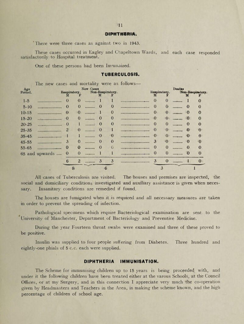 DlfHfTHBRM. ’There were three cases as against two in 1943. These cases occurred in Eagley and Chapeltown Wards, and each case responded satisfactorily to Hospital treatment. One of these persons had been Immunized. TUBERCULOSIS. Age Period. 1-5 5-10 The new cases and mortality were as follows- New Cases M 0 0 10-15 ... 0 15-20 35-45 0 20-25 . 0 25-35 .-. 2 45-55 3 55-65 0 65 and upwards . 0 Respiratory. F 0 0 0 0 1 0 1 0 0 0 1 N on-Bespiratory. M F Respiratory. M F Deaths Non-Bsspiiatory. M F ... 0 0 .... 0 0 ... 0 0 0 . 1 0 . 0 0 0 . 0 0 . 0 0 _ -0 0 0 .. 0 0 .... 0 0 .. 0 ... 0 1 ..... 0 0 .. 0 0 . 0 *0 ... 0 0 __ 0 0 . 0 0 ... 3 ■0 0 0 ... 0 0 ..... 0 0 ... 0 0 ... 1 1 .. 0 0 n 0 .. 3 3 ..... 3 0 _ 1 0 8 All cases of Tuberculosis are visited. The houses and premises are inspected, the social and domiciliary conditions investigated and auxiliary assistance is given when neces¬ sary. Insanitary conditions are remedied if found. The houses are fumigated when it is required and all necessary measures are taken in order to prevent the spreading of infection. Pathological specimens which require Bacteriological examination are sent to the University of Manchester, Department of Bacteriologi' and Preventive Medicine. During the year Fourteen throat swabs were examined and three of these proved to be positive. Insulin was supplied to four people suffering from Diabetes. Three hundred and eightly-one phials of 5 c.c. each were supplied. DIPHTHERIA IMMUNISATION. The Scheme for immunising children up to 15 years is being proceeded_ with, and iinrler it the following children have been treated either at the varous Schools, at the Council Offices, or at my Surgery, and in this connection I appreciate very much the co-^operation given by Headmasters and Teachers in the Area, in making the scheme known, and the higii percentage of children of school age.