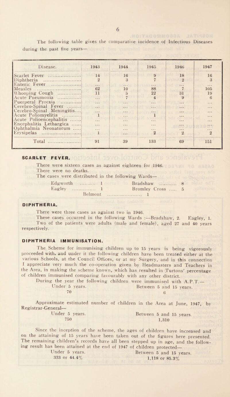 The following table gives the comparative incidence of Infectious Diseases during the past five years— Disease. 1943 1944 1945 1946 1947 Scarlet Fever . 14 16 9 18 16 Dmhtheria . 2 3 7 2 3 Enteric Fever . Measles . 62 10 88 7 105 Whoouing Cough . 11 3 22 31 19 Acute Pneumonia . 7 4 9 6 Pueroeral Pvrexia . Cerebro-Spinal Fever . Cerebro-Spinal Meningitis.... Acute Poliomyelitis . 1 1 ... Acute Polioencephalitis . Encephalitis Lethargica . Ophthalmia Neonatorum . Ervsipelas .. ] 2 2 2 Total . 91 39 133 69 151 SCARLET FEVER. There were sixteen cases as against eighteen for 1946. There were no deaths. The cases were distributed in the following Wards— Edgworth . 1 Bradshaw . 8 Eaglev . 1 Bromley Cross . 5 Belmont . 1 DIPHTHERIA. There were three cases as against two in 1946. These cases occurred in the following Wards :—Bradshaw, 2. Eagley, 1. Two of the patients were adults (male and female), aged 27 and 40 years respectively. DIPHTHERIA IMMUNISATION. The Scheme for immunising children up to 15 years is being vigorously proceeded with, and under it the following children have been treated either at the various Schools, at the Council Offices, or at my Surgery, and in this connection I appreciate very much the co-operation given by Headmasters and Teachers in the Area, in making the scheme known, which has resulted in Turtons’ percentage of children immunised comparing favourably with any other district. During the year the following children were immunised with A.P.T.— Under 5 years. Between 5 and 15 vears. 70 G Approximate estimated number of children in the Area at June, 1947, by Registrar-General— Under 5 years. Between 5 and 15 years. 750 1,310 Since the inception of the scheme, the ages of children have increased and on the attaining of 15 years have been taken out of the figures here presented. The remaining children's records have all been stepped up in age, and the follow¬ ing result has been attained at the end of 1947 of children protected— binder 5 years. Between 5 and 15 years. 333 or 44.4% 1,118 or 85.3%