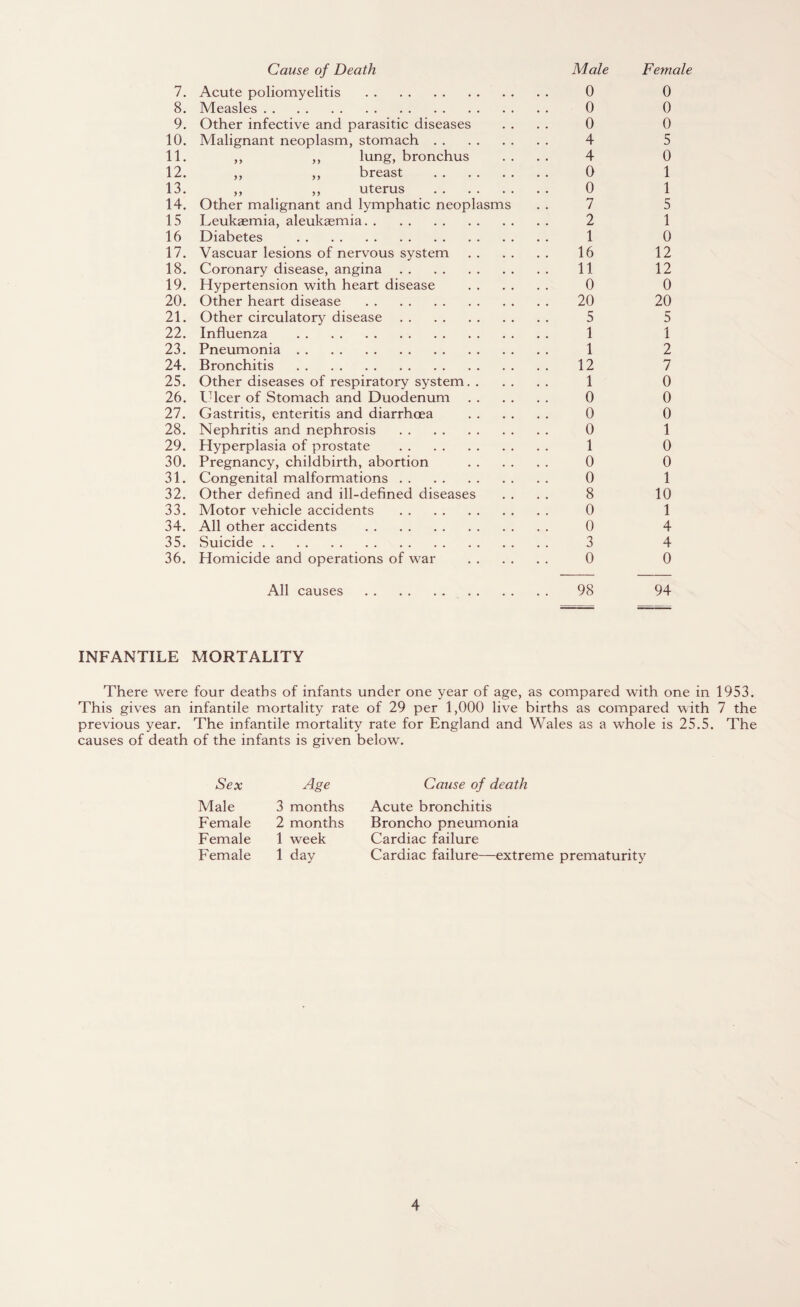 Cause of Death Male Female 7. Acute poliomyelitis . 0 0 8. Measles. 0 0 9. Other infective and parasitic diseases .... 0 0 10. Malignant neoplasm, stomach. 4 5 11. ,, ,, lung, bronchus .... 4 0 12. ,, ,, breast . 0 1 13. ,, ,, uterus . 0 1 14. Other malignant and lymphatic neoplasms . . 7 5 15 Leukaemia, aleukaemia. 2 1 16 Diabetes . 1 0 17. Vascuar lesions of nervous system. 16 12 18. Coronary disease, angina. 11 12 19. Hypertension with heart disease . 0 0 20. Other heart disease . 20 20 21. Other circulatory disease. 5 5 22. Influenza . 1 1 23. Pneumonia. 1 2 24. Bronchitis . 12 7 25. Other diseases of respiratory system. 1 0 26. Ulcer of Stomach and Duodenum. 0 0 27. Gastritis, enteritis and diarrhoea . 0 0 28. Nephritis and nephrosis . 0 1 29. Hyperplasia of prostate . 1 0 30. Pregnancy, childbirth, abortion . 0 0 31. Congenital malformations. 0 1 32. Other defined and ill-defined diseases .... 8 10 33. Motor vehicle accidents . 0 1 34. All other accidents . 0 4 35. Suicide. 3 4 36. Homicide and operations of war . 0 0 All causes . 98 94 INFANTILE MORTALITY There were four deaths of infants under one year of age, as compared with one in 1953. This gives an infantile mortality rate of 29 per 1,000 live births as compared with 7 the previous year. The infantile mortality rate for England and Wales as a whole is 25.5. The causes of death of the infants is given below. Sex Age Male 3 months Female 2 months Female 1 week Female 1 day Cause of death Acute bronchitis Broncho pneumonia Cardiac failure Cardiac failure—extreme prematurity