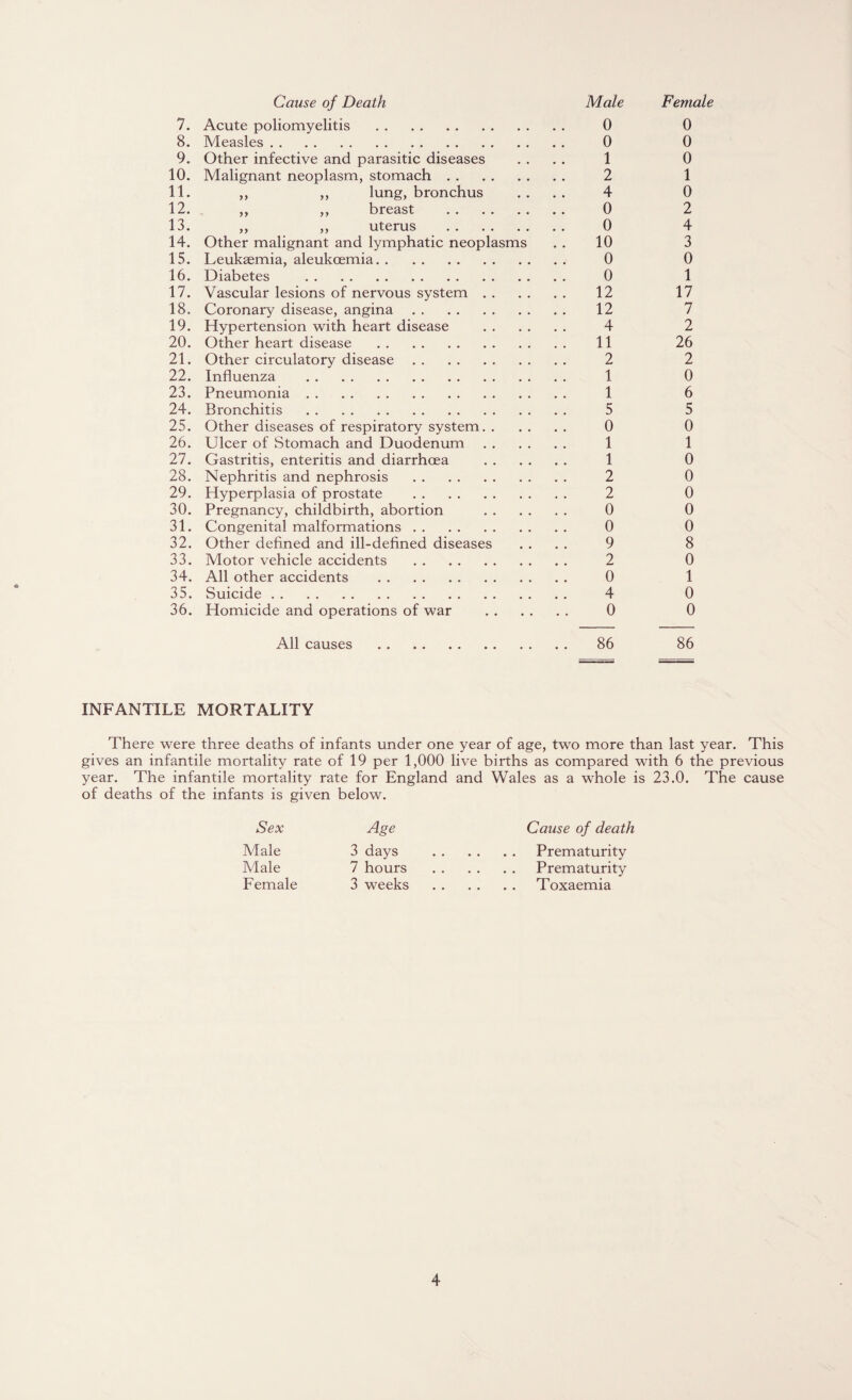 Cause of Death Male Female 7. Acute poliomyelitis . 0 0 8. Measles. 0 0 9. Other infective and parasitic diseases 1 0 10. Malignant neoplasm, stomach. 2 1 11. ,, ,, lung, bronchus 4 0 12. ,, ,, breast . 0 2 13. ,, ,, uterus . 0 4 14. Other malignant and lymphatic neoplasms 10 3 15. Leukaemia, aleukcemia. 0 0 16. Diabetes . 0 1 17. Vascular lesions of nervous system. 12 17 18. Coronary disease, angina. 12 7 19. Hypertension with heart disease . 4 2 20. Other heart disease . 11 26 21. Other circulatory disease. 2 2 22. Influenza . 1 0 23. Pneumonia. 1 6 24. Bronchitis . 5 5 25. Other diseases of respiratory system. 0 0 26. Ulcer of Stomach and Duodenum. 1 1 27. Gastritis, enteritis and diarrhoea . 1 0 28. Nephritis and nephrosis . 2 0 29. Hyperplasia of prostate . 2 0 30. Pregnancy, childbirth, abortion . 0 0 31. Congenital malformations. 0 0 32. Other defined and ill-defined diseases 9 8 33. Motor vehicle accidents . 2 0 34. All other accidents . 0 1 35. Suicide. 4 0 36. Homicide and operations of war . 0 0 All causes . 86 86 INFANTILE MORTALITY There were three deaths of infants under one year of age, two more than last year. This gives an infantile mortality rate of 19 per 1,000 live births as compared with 6 the previous year. The infantile mortality rate for England and Wales as a whole is 23.0. The cause of deaths of the infants is given below. Sex Age Cause of death Male 3 days Male 7 hours Female 3 weeks