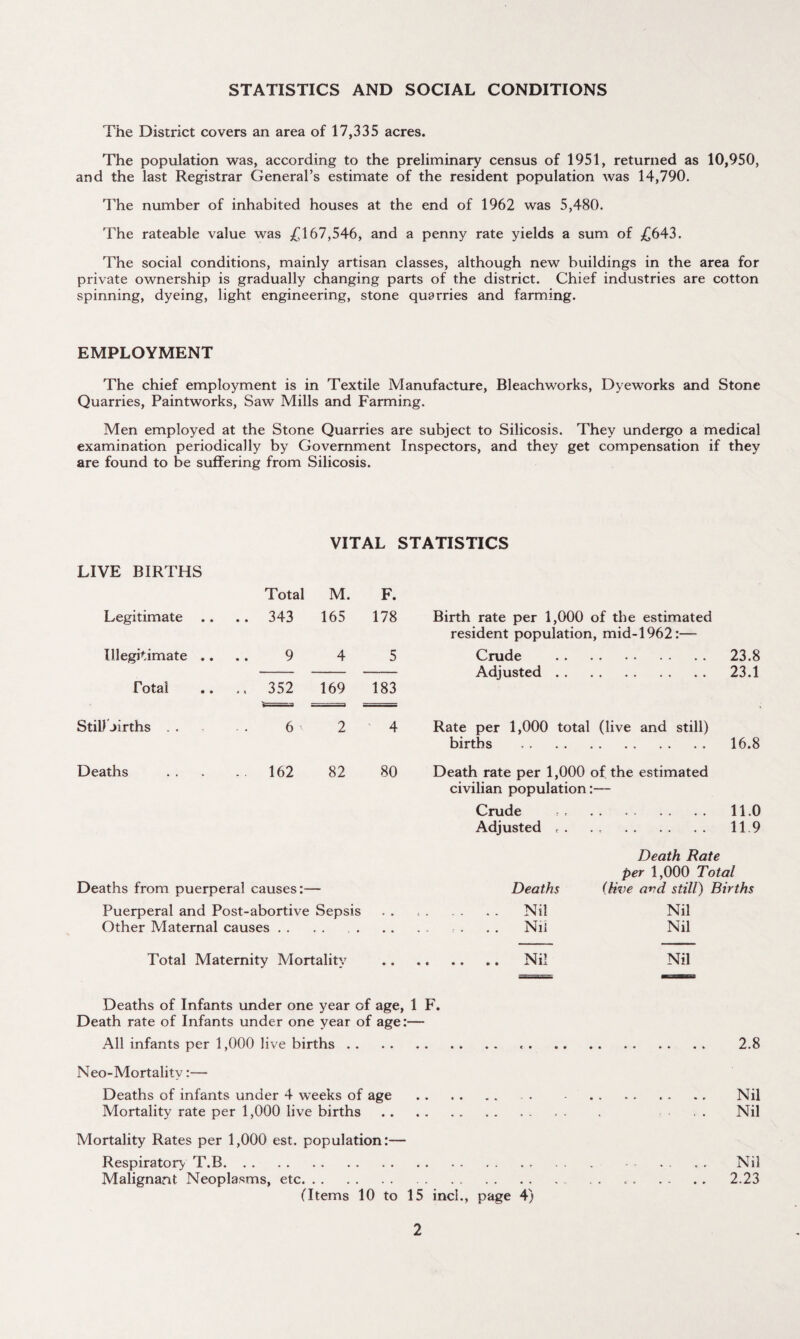 STATISTICS AND SOCIAL CONDITIONS The District covers an area of 17,335 acres. The population was, according to the preliminary census of 1951, returned as 10,950, and the last Registrar General’s estimate of the resident population was 14,790. The number of inhabited houses at the end of 1962 was 5,480. The rateable value was £167,546, and a penny rate yields a sum of £643. The social conditions, mainly artisan classes, although new buildings in the area for private ownership is gradually changing parts of the district. Chief industries are cotton spinning, dyeing, light engineering, stone quarries and farming. EMPLOYMENT The chief employment is in Textile Manufacture, Bleach works, Dyeworks and Stone Quarries, Paintworks, Saw Mills and Farming. Men employed at the Stone Quarries are subject to Silicosis. They undergo a medical examination periodically by Government Inspectors, and they get compensation if they are found to be suffering from Silicosis. VITAL STATISTICS LIVE BIRTHS Legitimate Illegitimate .. Total Total M. F. 343 165 178 Birth rate per 1,000 of the estimated resident population, mid-1962:— 9 4 5 Crude . 23.8 - - - Adjusted. 23.1 352 169 183 Still jirths . . . 6 ■>. 2 4 Deaths . 162 82 80 Deaths from puerperal causes:— Puerperal and Post-abortive Sepsis Other Maternal causes. Rate per 1,000 total (live and still) births . 16.8 Death rate per 1,000 of the estimated civilian population:— Crude ;, . 11.0 Adjusted r. .. . 11.9 Death Rate per 1,000 Total Deaths (live avd still) Births . . Nil Nil .. Nil Nil Total Maternity Mortality Nil Deaths of Infants under one year of age, 1 F. Death rate of Infants under one year of age:— All infants per 1,000 live births. .. 2.8 Neo-Mortalitv:— Deaths of infants under 4 weeks of age . . . . . . . . Nil Mortality rate per 1,000 live births. . . Nil Mortality Rates per 1,000 est. population:— Respiratory T.B.. . . Nil Malignant Neoplasms, etc. 2.23 (Items 10 to 15 inch, page 4)