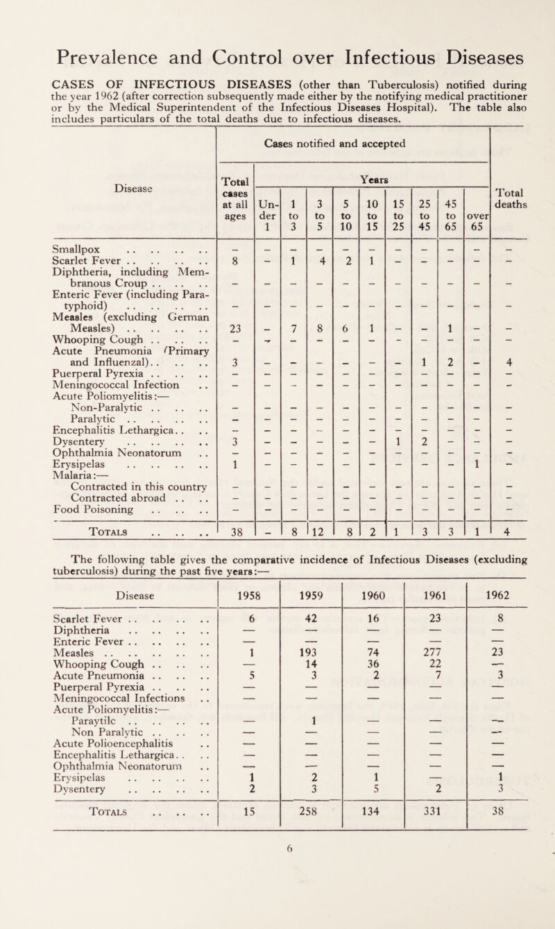 Prevalence and Control over Infectious Diseases CASES OF INFECTIOUS DISEASES (other than Tuberculosis) notified during the year 1962 (after correction subsequently made either by the notifying medical practitioner or by the Medical Superintendent of the Infectious Diseases Hospital). The table also includes particulars of the total deaths due to infectious diseases. Cases notified and accepted Disease Total Years cases Total at all Un- 1 3 5 10 15 25 45 deaths ages der to to to to to to to over 1 3 5 10 15 25 45 65 65 Smallpox . — — —- — — — — — — — — Scarlet Fever. Diphtheria, including Mem- 8 — 1 4 2 1 — — — ~~ branous Croup. Enteric Fever (including Para¬ typhoid) . Measles (excluding German — Measles). 23 — 7 8 6 1 — — 1 — — Whooping Cough. Acute Pneumonia ^Primary — ~r — — — — — — — — and Influenzal). 3 — — — — — — 1 2 — 4 Puerperal Pyrexia. Meningococcal Infection Acute Poliomyelitis:— - Non-Paralytic. Paralytic. Encephalitis Lethargica Dysentery7 . 3 _ 1 2 __ _ Ophthalmia Neonatorum — Erysipelas . Malaria:— 1 1 Contracted in this country Contracted abroad . . Food Poisoning . Totals . 38 — 8 12 8 2 1 3 3 1 4 The following table gives the comparative incidence of Infectious Diseases (excluding tuberculosis) during the past five years:— Disease 1958 1959 1960 1961 1962 Scarlet Fever. 6 42 16 23 8 Diphtheria . — — — — — Enteric Fever. — — — — — Measles. 1 193 74 277 23 Whooping Cough. — 14 36 22 — Acute Pneumonia. 5 3 2 7 3 Puerperal Pyrexia. — — — — — Meningococcal Infections — — — — — Acute Poliomyelitis:— Paraytilc. _ 1 _ _ —— Non Paralvtic. — — — — — Acute Polioencephalitis — — — — — Encephalitis Lethargica. . — — — — — Ophthalmia Neonatorum — — — — — Erysipelas . 1 2 1 — 1 Dysentery . 2 3 5 2 3 Totals . 15 258 134 331 38