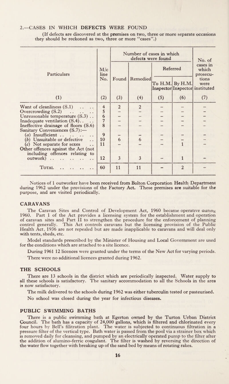 2.—CASES IN WHICH DEFECTS WERE FOUND (If defects are discovered at the premises on two, three or more separate occasions they should be reckoned as two, three or more “cases”.) Number of cases in which defects were found No. of Particulars (1) M/c line No. (2) Found (3) Remedied (4) Refe To H.M. Inspector (5) rred By H.M. Inspector (6) cases in which prosecu¬ tions were instituted (7) Want of cleanliness (S.l) 4 2 2 — — — Overcrowding (S.2) . 5 — — — — — Unreasonable temperature (S.3) . . 6 — — — — — Inadequate ventilation (S.4). . 7 — — — — — Ineffective drainage of floors (S.6) 8 — — — — — Sanitary Conveniences (S.7):— (a) Insufficient. 9 — — — — — (b) Unsuitable or defective 10 6 6 — — — (c) Not separate for sexes 11 — — — 1 — Other offences against the Act (not including offences relating to outwork). 12 3 3 — 1 — Total . 60 11 11 — 2 — Notices of 1 outworker have been received from Bolton Corporation Health Department during 1962 under the provisions of the Factory Act. These premises are suitable for the purpose, and are visited periodically. CARAVANS The Caravan Sites and Control of Development Act, 1960 became operative during 1960. Part 1 of the Act provides a licensing system for the establishment and operation of caravan sites and Part II to strengthen the procedure for the enforcement of planning control generally. This Act controls caravans but the licensing provision of the Public Health Act, 1936 are not repealed but are made inapplicable to caravans and will deal only with tents, sheds, etc. Model standards prescribed by the Minister of Housing and Local Government are used for the conditions which are attached to a site licence. During 1961 12 licences were granted under the terms of the New Act for varying periods. There were no additional licences granted during 1962. THE SCHOOLS There are 13 schools in the district which are periodically inspected. Water supply to all these schools is satisfactory. The sanitary accommodation to all the Schools in the area is now satisfactory. The milk delivered to the schools during 1962 was either tuberculin tested or pasteurised. No school was closed during the year for infectious diseases. PUBLIC SWIMMING BATHS There is a public swimming bath at Egerton owned by the Turton Urban District Council. The bath has a capacity of 24,000 gallons, which is filtered and chlorinated every four hours by Bell’s filitration plant. The water is subjected to continuous filtration in a pressure filter of the vertical type. Bath water is passed from the pool via a strainer box which is removed daily for cleansing, and pumped by an electrically operated pump to the filter after the addition of alumino-ferric coagulant. The filter is washed by reversing the direction of the water flow together with breaking up of the sand bed by means of rotating rakes.