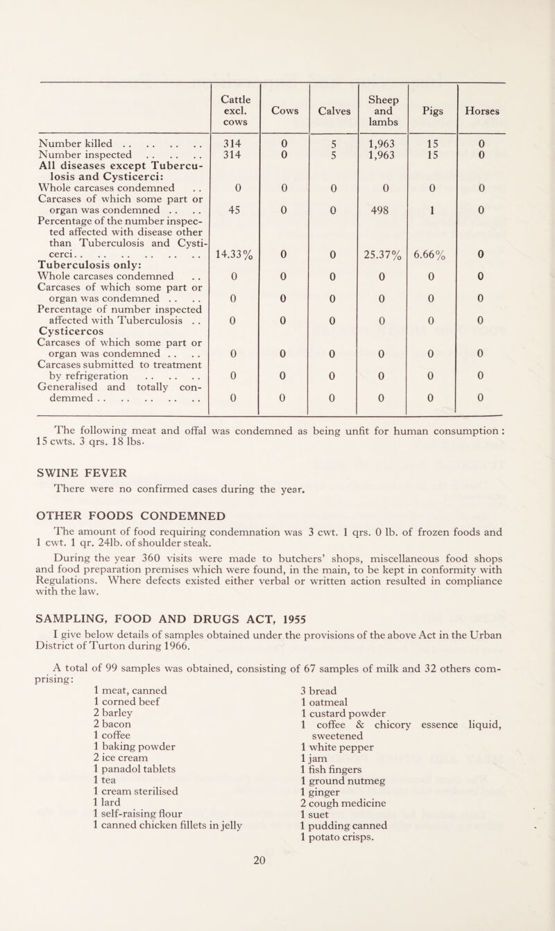 Cattle excl. cows Cows Calves Sheep and lambs Pigs Horses Number killed. 314 0 5 1,963 15 0 Number inspected . All diseases except Tubercu¬ losis and Cysticerci: 314 0 5 1,963 15 0 Whole carcases condemned Carcases of which some part or 0 0 0 0 0 0 organ was condemned Percentage of the number inspec¬ ted affected with disease other than Tuberculosis and Cysti- 45 0 0 498 1 0 cerci. Tuberculosis only: 14.33% 0 0 25.37% 6.66% 0 Whole carcases condemned Carcases of which some part or 0 0 0 0 0 0 organ was condemned Percentage of number inspected 0 0 0 0 0 0 affected with Tuberculosis . . Cysticercos Carcases of which some part or 0 0 0 0 0 0 organ was condemned Carcases submitted to treatment 0 0 0 0 0 0 by refrigeration . Generalised and totally con- 0 0 0 0 0 0 demmed. 0 0 0 0 0 0 The following meat and offal was condemned as being unfit for human consumption : 15 cwts. 3 qrs. 18 lbs- SWINE FEVER There were no confirmed cases during the year. OTHER FOODS CONDEMNED The amount of food requiring condemnation was 3 cwt. 1 qrs. 0 lb. of frozen foods and 1 cwt. 1 qr. 241b. of shoulder steak. During the year 360 visits were made to butchers’ shops, miscellaneous food shops and food preparation premises which were found, in the main, to be kept in conformity with Regulations. Where defects existed either verbal or written action resulted in compliance with the law. SAMPLING, FOOD AND DRUGS ACT, 1955 I give below details of samples obtained under the provisions of the above Act in the Urban District of Turton during 1966. A total of 99 samples was obtained, consisting of 67 samples of milk and 32 others com¬ prising: 1 meat, canned 1 corned beef 2 barley 2 bacon 1 coffee 1 baking powder 2 ice cream 1 panadol tablets 1 tea 1 cream sterilised 1 lard 1 self-raising flour 1 canned chicken fillets in jelly 3 bread 1 oatmeal 1 custard powder 1 coffee & chicory essence liquid, sweetened 1 white pepper 1 jam 1 fish fingers 1 ground nutmeg 1 ginger 2 cough medicine 1 suet 1 pudding canned 1 potato crisps.
