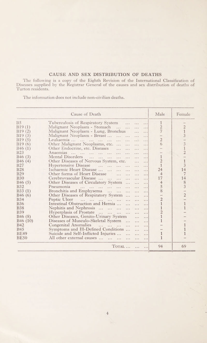 CAUSE AND SEX DISTRIBUTION OF DEATHS The following is a copy of the Eighth Revision of the International Classification of Diseases supplied by the Registrar General of the causes and sex distribution of deaths of Turton residents. The information does not include non-civilian deaths. Cause of Death Male Female B5 Tuberculosis of Respiratory System 1 — B19 (1) Malignant Neoplasm - Stomach . 2 2 B19 (2) Malignant Neoplasm - Lung, Bronchus 7 1 B19 (3) Malignant Neoplasm - Breast. — 3 B19 (5) Leukaemia. 2 — B19 (6) Other Malignant Neoplasms, etc. 6 3 B46 (1) Other Endocrine, etc. Diseases . — 1 B23 Anaemias . — 2 B46 (3) Mental Disorders . 1 — B46 (4) Other Diseases of Nervous System, etc. 2 1 B27 Hypertensive Disease . 1 3 B28 Ischaemic Heart Disease. 24 14 B29 Other forms of Heart Disease . 4 7 B30 Cerebrovascular Disease. 17 14 B46 (5) Other Diseases of Circulatory System ... 4 8 B32 Pneumonia . 5 3 B33 (1) Bronchitis and Emphysema . 8 — B46 (6) Other Diseases of Respiratory System ... — 2 B34 Peptic Ulcer . 2 — B36 Intestinal Obstruction and Hernia. 1 1 B38 Nephitis and Nephrosis . 1 1 B39 Hyperplasia of Prostate . 2 — B46 (8) Other Diseases, Genito-Urinary System 1 - B46 (10) Diseases of Musculo-Skeletal System 1 — B42 Congenital Anomalies . — 1 B45 Symptoms and Ill-Defined Conditions ... — 1 BE49 Suicide and Self-Inflicted Injuries. 1 1 BE50 All other external causes. 1 — Total ... ... ... 94 69 ---