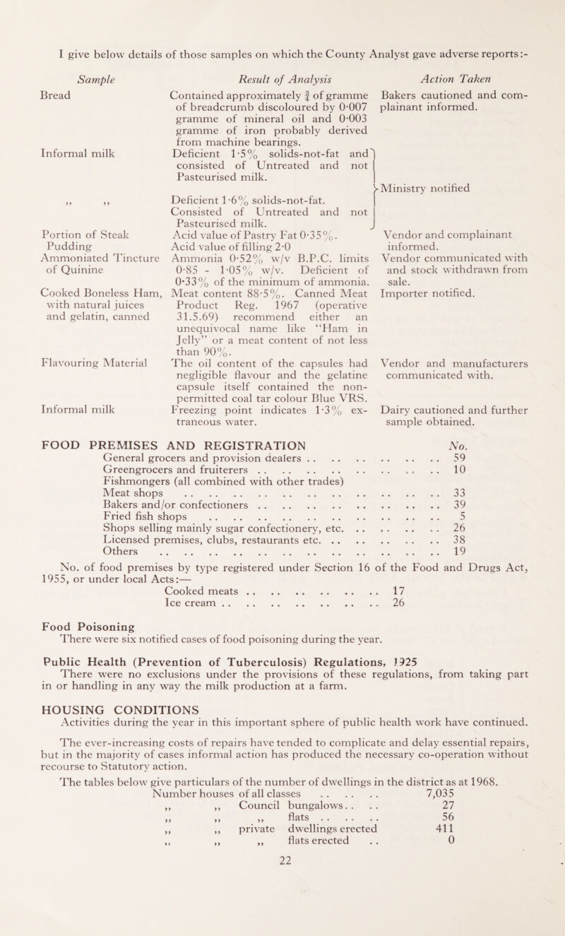 I give below details of those samples on which the County Analyst gave adverse reports:- Sample Bread Informal milk >> >> Portion of Steak Pudding Ammoniated Tincture of Quinine Cooked Boneless Ham, with natural juices and gelatin, canned Flavouring Material Informal milk Result of Analysis Action Taken Contained approximately f of gramme of breadcrumb discoloured by 0-007 gramme of mineral oil and 0-003 gramme of iron probably derived from machine bearings. Deficient 1-5% solids-not-fat and) consisted of Untreated and not Pasteurised milk. ^Ministry notified Bakers cautioned and com¬ plainant informed. Deficient 1-6% solids-not-fat. Consisted of Untreated and not Pasteurised milk. Acid value of Pastry Fat 0-35 %. Acid value of filling 2-0 Ammonia 0-52% w/v B.P.C. limits 0-85 - 1-05% w/v. Deficient of 0*33% of the minimum of ammonia. Meat content 88-5%. Canned Meat Product Reg. 1967 (operative 31.5.69) recommend either an unequivocal name like “Ham in Jelly” or a meat content of not less than 90%. Vendor and complainant informed. Vendor communicated with and stock withdrawn from sale. Importer notified. The oil content of the capsules had negligible flavour and the gelatine capsule itself contained the non- permitted coal tar colour Blue VRS. Freezing point indicates 1-3% ex¬ traneous water. Vendor and manufacturers communicated with. Dairy cautioned and further sample obtained. FOOD PREMISES AND REGISTRATION No. General grocers and provision dealers.59 Greengrocers and fruiterers.. . . 10 Fishmongers (all combined with other trades) Meat shops .33 Bakers and/or confectioners.39 Fried fish shops . 5 Shops selling mainly sugar confectionery, etc.26 Licensed premises, clubs, restaurants etc.38 Others . , . . . 19 No. of food premises by type registered under Section 16 of the Food and Drugs Act, 1955, or under local Acts:— Cooked meats. 17 Ice cream.26 Food Poisoning There were six notified cases of food poisoning during the year. Public Health (Prevention of Tuberculosis) Regulations, 1925 There were no exclusions under the provisions of these regulations, from taking part in or handling in any way the milk production at a farm. HOUSING CONDITIONS Activities during the year in this important sphere of public health work have continued. The ever-increasing costs of repairs have tended to complicate and delay essential repairs, but in the majority of cases informal action has produced the necessary co-operation without recourse to Statutory action. The tables below give particulars of the number of dwellings in the district as at 1968. Number houses of all classes . 7,035 ,, ,, Council bungalows.. 27 ,, ,, ,, flats 56 ,, ,, private dwellings erected 411 ,, ,, ,, flats erected 0