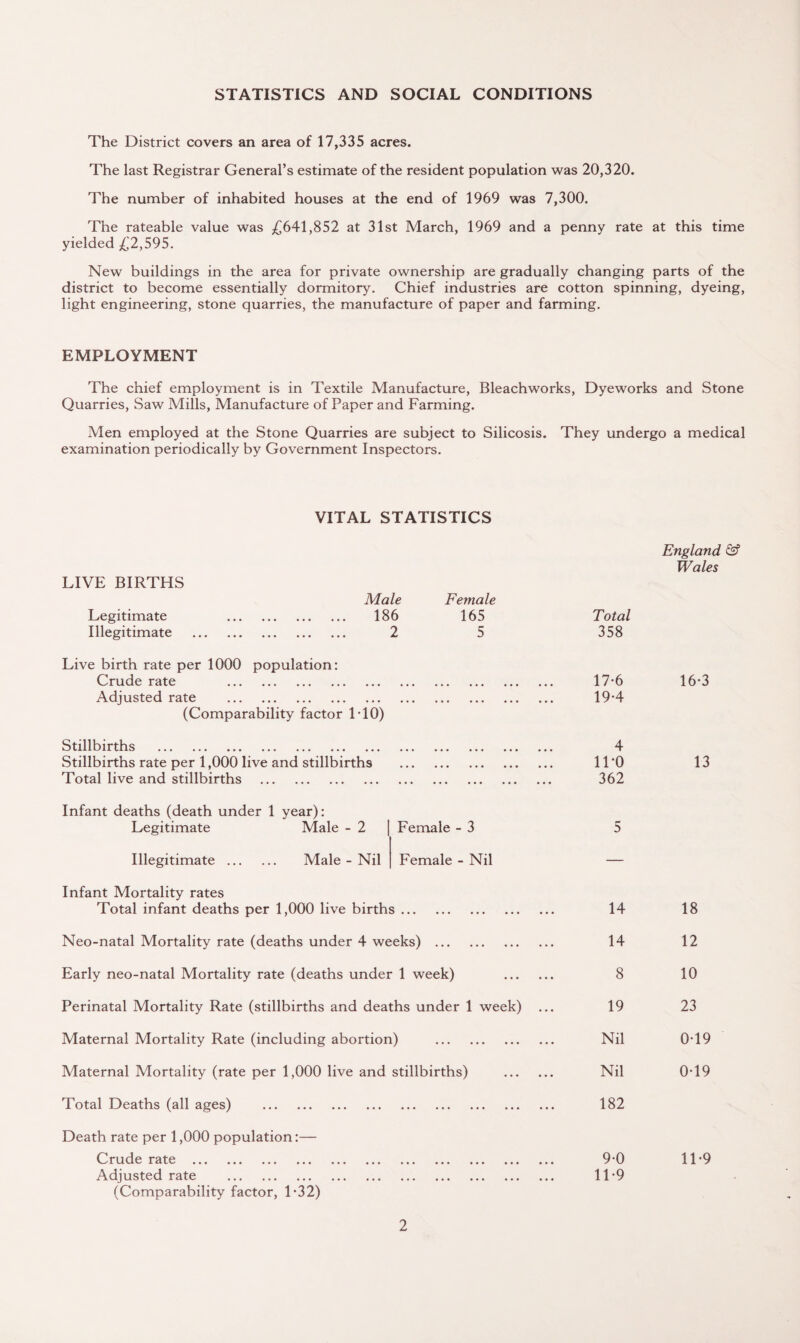 STATISTICS AND SOCIAL CONDITIONS The District covers an area of 17,335 acres. The last Registrar General’s estimate of the resident population was 20,320. The number of inhabited houses at the end of 1969 was 7,300. The rateable value was £641,852 at 31st March, 1969 and a penny rate at this time yielded £2,595. New buildings in the area for private ownership are gradually changing parts of the district to become essentially dormitory. Chief industries are cotton spinning, dyeing, light engineering, stone quarries, the manufacture of paper and farming. EMPLOYMENT The chief employment is in Textile Manufacture, Bleachworks, Dyeworks and Stone Quarries, Saw Mills, Manufacture of Paper and Farming. Men employed at the Stone Quarries are subject to Silicosis. They undergo a medical examination periodically by Government Inspectors. VITAL STATISTICS LIVE BIRTHS Male Female England & Wales Legitimate . 186 165 Total Illegitimate . 2 5 358 Live birth rate per 1000 population: Crude rate . 17-6 16-3 Adjusted rate . (Comparability factor L10) ••• ••• ••• ••• ••• 19-4 Stillbirths . 4 Stillbirths rate per 1,000 live and stillbirths ••• ••• ••• ••• ••• 11*0 13 Total live and stillbirths . . 362 Infant deaths (death under 1 year): Legitimate Male - 2 Female - 3 5 Illegitimate . Male - Nil Female - Nil — Infant Mortality rates Total infant deaths per 1,000 live births. 14 18 Neo-natal Mortality rate (deaths under 4 weeks) . 14 12 Early neo-natal Mortality rate (deaths under 1 week) . 8 10 Perinatal Mortality Rate (stillbirths and deaths under 1 week) ... 19 23 Maternal Mortality Rate (including abortion) . Nil 0-19 Maternal Mortality (rate per 1,000 live and stillbirths) . Nil 0-19 Total Deaths (all ages) . . 182 Death rate per 1,000 population:— Crude rate . ••• ••• ••• ••• ••• 9-0 11-9 Adjusted rate . (Comparability factor, 1’32) . 11-9