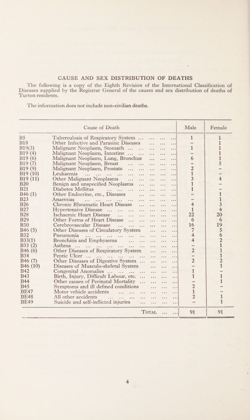 CAUSE AND SEX DISTRIBUTION OF DEATHS The following is a copy of the Eighth Revision of the International Classification of Diseases supplied by the Registrar General of the causes and sex distribution of deaths of Turton residents. The information does not include non-civilian deaths. Cause of Death Male Female B5 Tuberculosis of Respiratory System ... ... ... ... 1 1 B18 Other Infective and Parasitic Diseases • • • , , , , , , — 1 B19(3) Malignant Neoplasm, Stomach . • • « • • • • • • 1 1 B19 (4) Malignant Neoplasm, Intestine. • • • • • • • • • — 1 B19 (6) Malignant Neoplasm, Lung, Bronchus • • • • • • • • . 6 1 B19 (7) Malignant Neoplasm, Breast . • • • • • • • • . — 5 B19 (9) Malignant Neoplasm, Prostate . • • • • • • • • • 2 — B19 (10) Leukaemia . • • • ... • • • 1 — B19 (11) Other Malignant Neoplasms . • • • • • • • • • 3 4 B20 Benign and unspecified Neoplasms • • • • • • • • • 1 — B21 Diabetes Mellitus . • • • • • • • • • 1 — B46 (1) Other Endocrine, etc., Diseases • • • • • • • • • — 1 B23 Anaemias . • • • • • • • • • — 1 B26 Chronic Rheumatic Heart Disease • • • • • • • • • 4 3 B27 Hypertensive Disease . • • . • • « • • • 1 4 B28 Ischaemic Heart Disease . • • • • • • • • • 22 20 B29 Other Forms of Heart Disease . • • • • • • • • • 6 6 B30 Cerebrovascular Disease . • • • , , , • • • 16 19 B46 (5) Other Diseases of Circulatory System • • • • • • • • • 7 5 B32 Pneumonia . • • • • • . • • • 4 6 B33(l) Bronchitis and Emphysema . • • • • • • • • • 4 2 B33 (2) Asthma. .«• .•. ... ..• ••• • • * ••• • • • • • • • • • — 1 B46 (6) Other Diseases of Respiratory System • . • • . • • • . 2 1 B34 Peptic Ulcer. • • • • • • — 1 B46 (7) Other Diseases of Digestive System ... • • • • • • • • • 2 2 B46 (10) Diseases of Musculo-skeletal System • • • • • • • • • — 1 B42 Congenital Anomalies. • • • • • • • • • 1 - B43 Birth, Injury, Difficult Labour, etc. ... • • • • • • • • • 1 1 B44 Other causes of Perinatal Mortality ... , , , • • • • • • — 1 B45 Svmptoms and ill defined conditions • • • • • • 2 — BE47 Motor vehicle accidents . • • • • • • • • • 1 — BE48 All other accidents . • • • • • • 2 1 BE49 Suicide and self-inflicted injuries ... • • • — 1 Total • • • • • 91 91