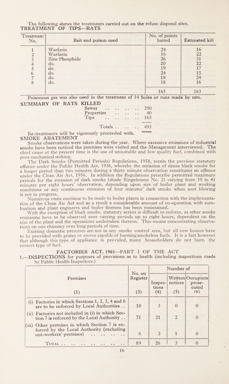 The following shews the treatments carried out on the refuse disposal sites. TREATMENT OF TIPS—RATS Treatment No. Bait and poison used No. of points baited Estimated kill 1 Warfarin 24 16 2 Warfarin 16 22 3 Zinc Phosphide 26 31 4 do. 20 22 5 do. 19 17 6 do. 24 15 7 do. 18 24 8 do. 18 16 165 163 Poisonous gas was also used in the treatment of 14 holes or runs made by rats. SUMMARY OF RATS KILLED SUMMARY OF RATS KILLED Sewer .290 Properties . 40 Tips . 163 Totals. 493 Re-treatments will be vigorously proceeded with. SMOKE ABATEMENT Smoke observations were taken during the year. Where excessive emissions of industrial smoke have been noticed the premises were visited and the Management interviewed. The chief cause at the present time is the use of unsuitable and low quality fuel, combined with poor mechanical stoking. The Dark Smoke (Permitted Periods) Regulations, 1958, retain the previous statutory offence under the Public Health Act, 1936, whereby the emission of dense black smoke for a longer period than two minutes during a thirty minute observation constitutes an offence under the Clean Air Act, 1956. In addition the Regulations prescribe permitted maximum periods for the emission of dark smoke (shade Ringelmann No. 2) varying from 10 to 41 minutes per eight hours’ observation, depending upon size of boiler plant and working conditions or any continuous emission of four minutes’ dark smoke when soot blowing is not in progress. Numerous visits continue to be made to boiler plants in connection with the implementa¬ tion of the Clean Air Act and as a result a considerable amount of co-operation with com¬ bustion and plant engineers and boiler firemen has been maintained. With the exception of black smoke, statutory action is difficult to enforce, as other smoke emissions have to be observed over varying periods up to eight hours, dependent on the size of the plant and the operations undertaken thereon. This means concentrating observa¬ tions on one chimney over long periods of time. Existing domestic premises are not in any smoke control area, but all new houses have to be provided with grates or stoves capable of burning smokeless fuels. It is a fact however that although this type of appliance is provided, many householders do not burn the correct type of fuel. FACTORIES ACT, 1961—PART I OF THE ACT 1.—INSPECTIONS for purposes of provisions as to health (including inspections made by Public Health Inspectors.) No. on Register (3) Number of Premises (1) Inspec¬ tions (4) Written notices (5) Occupiers prose¬ cuted t6f (i) Factories in which Sections 1, 2, 3, 4 and 6 are to be enforced by Local Authorities . . 10 3 0 0 (ii) Factories not included in (i) in which Sec¬ tion 7 is enforced by the Local Authority . . 71 21 2 0 (iii) Other premises in which Section 7 is en¬ forced by the Local Authority (excluding out-workers’ premises) . 8 2 1 0 Total. 89 26 3 0