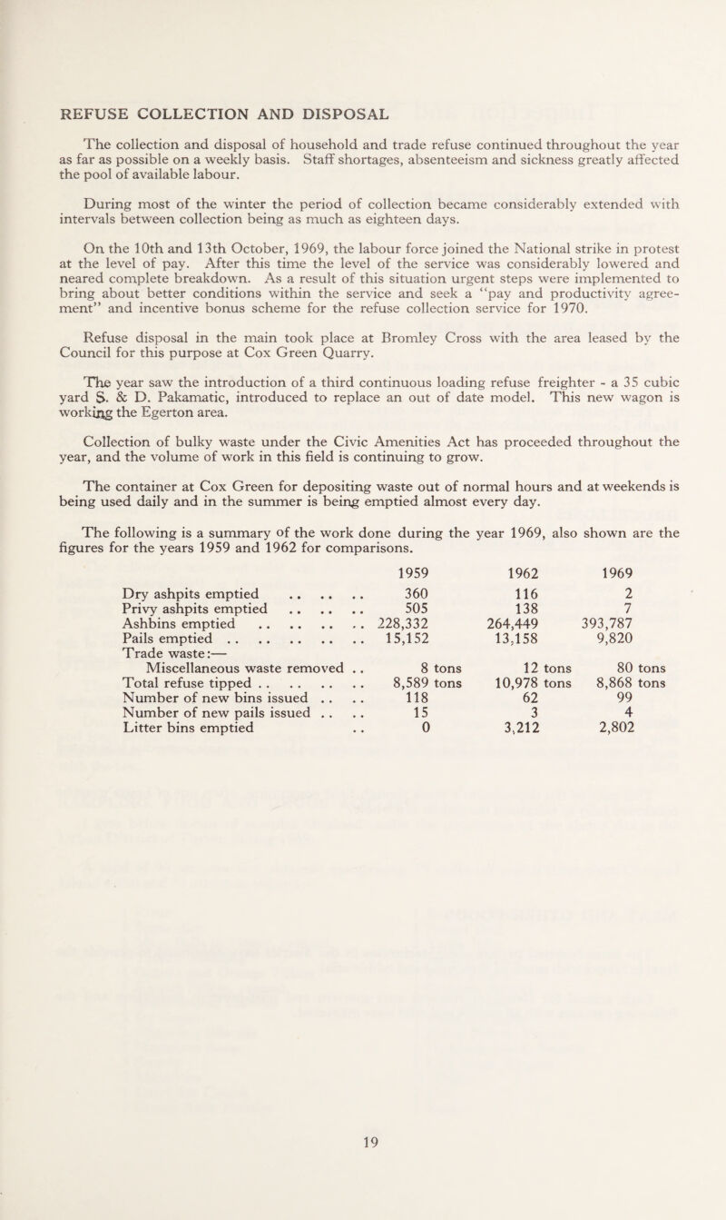 REFUSE COLLECTION AND DISPOSAL The collection and disposal of household and trade refuse continued throughout the year as far as possible on a weekly basis. Staff shortages, absenteeism and sickness greatly affected the pool of available labour. During most of the winter the period of collection became considerably extended with intervals between collection being as much as eighteen days. On the 10th and 13th October, 1969, the labour force joined the National strike in protest at the level of pay. After this time the level of the service was considerably lowered and neared complete breakdown. As a result of this situation urgent steps were implemented to bring about better conditions within the service and seek a “pay and productivity agree¬ ment” and incentive bonus scheme for the refuse collection service for 1970. Refuse disposal in the main took place at Bromley Cross with the area leased by the Council for this purpose at Cox Green Quarry. The year saw the introduction of a third continuous loading refuse freighter - a 35 cubic yard S. & D. Pakamatic, introduced to replace an out of date model. This new wagon is working the Egerton area. Collection of bulky waste under the Civic Amenities Act has proceeded throughout the year, and the volume of work in this field is continuing to grow. The container at Cox Green for depositing waste out of normal hours and at weekends is being used daily and in the summer is being emptied almost every day. The following is a summary of the work done during the year 1969, also shown are the figures for the years 1959 and 1962 for comparisons. 1959 1962 1969 Dry ashpits emptied . 360 116 2 Privy ashpits emptied . 505 138 7 Ashbins emptied . 228,332 264,449 393,787 Pails emptied. Trade waste:— 15,152 13,158 9,820 Miscellaneous waste removed .. 8 tons 12 tons 80 Total refuse tipped. 8,589 tons 10,978 tons 8,868 Number of new bins issued . . 118 62 99 Number of new pails issued . . 15 3 4 Litter bins emptied 0 3,212 2,802