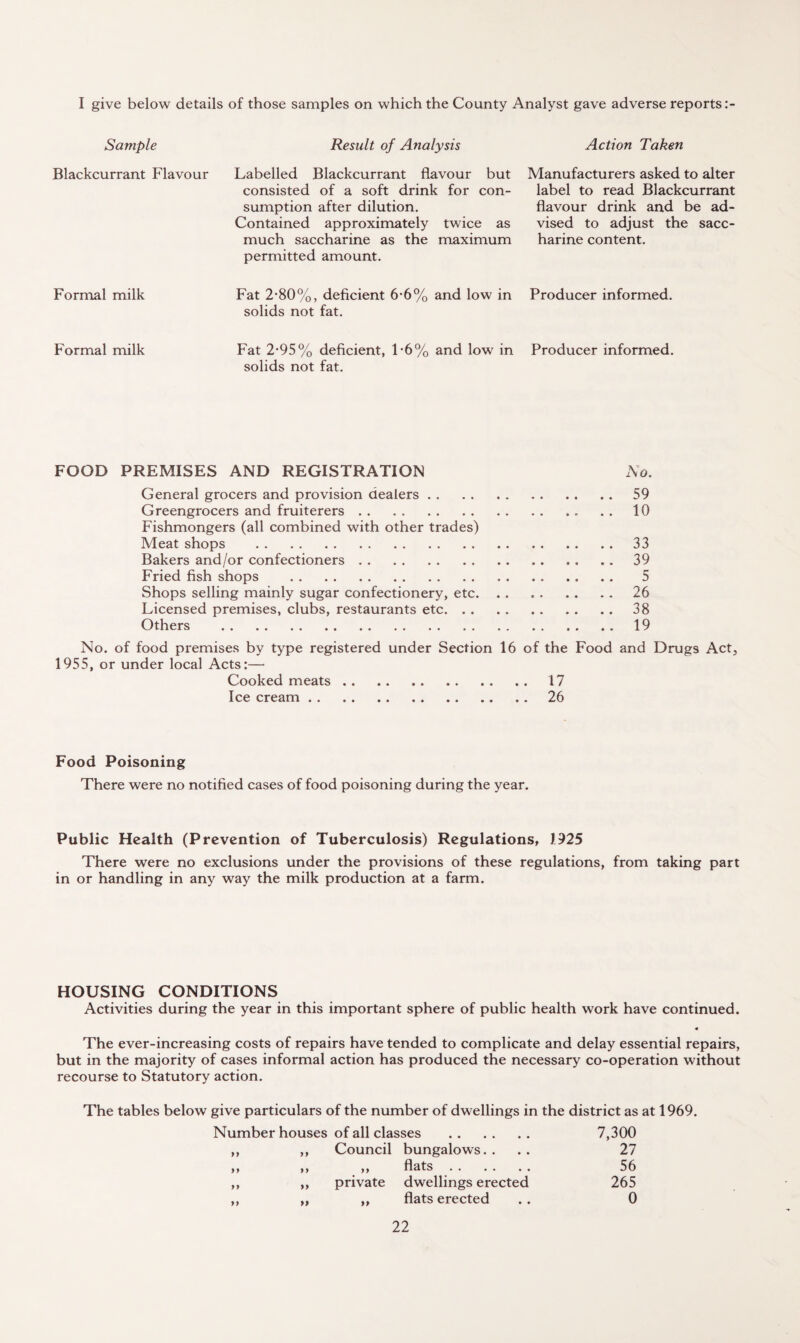 I give below details of those samples on which the County Analyst gave adverse reports:- Sample Result of Analysis Action Taken Blackcurrant Flavour Labelled Blackcurrant flavour but consisted of a soft drink for con¬ sumption after dilution. Contained approximately twice as much saccharine as the maximum permitted amount. Manufacturers asked to alter label to read Blackcurrant flavour drink and be ad¬ vised to adjust the sacc¬ harine content. Formal milk Fat 2-80%, deficient 6-6% and low in Producer informed, solids not fat. Formal milk Fat 2-95% deficient, 1-6% and low in Producer informed, solids not fat. FOOD PREMISES AND REGISTRATION No. General grocers and provision dealers.59 Greengrocers and fruiterers.10 Fishmongers (all combined with other trades) Meat shops .33 Bakers and/or confectioners.39 Fried fish shops . 5 Shops selling mainly sugar confectionery, etc.26 Licensed premises, clubs, restaurants etc.38 Others .19 No. of food premises by type registered under Section 16 of the Food and Drugs Act, 1955, or under local Acts:— Cooked meats.17 Ice cream.26 Food Poisoning There were no notified cases of food poisoning during the year. Public Health (Prevention of Tuberculosis) Regulations, 1925 There were no exclusions under the provisions of these regulations, from taking part in or handling in any way the milk production at a farm. HOUSING CONDITIONS Activities during the year in this important sphere of public health work have continued. The ever-increasing costs of repairs have tended to complicate and delay essential repairs, but in the majority of cases informal action has produced the necessary co-operation without recourse to Statutory action. The tables below give particulars of the number of dwellings in the district as at 1969. Number houses of all classes . 7,300 yy yy Council bungalows. . 27 yy yy ,, flats . . . . . . 56 yy yy private dwellings erected 265 yy >> „ flats erected 0