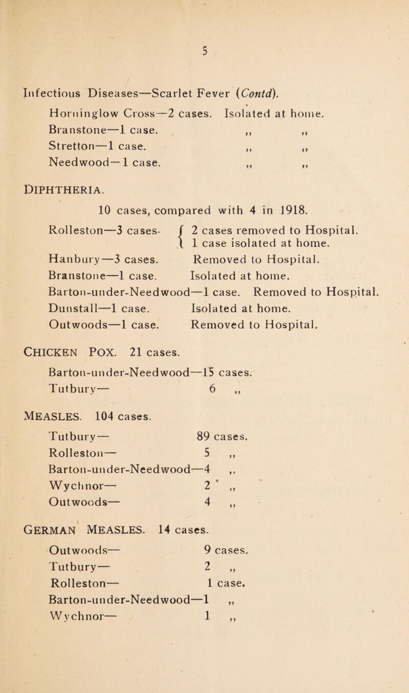 s Infectious Diseases—Scarlet Fever (Contd). Horninglow Cross—2 cases. Isolated at home. Branstone—1 case. Stretton—1 case. Needwood—1 case. t} >» »» }} ft Diphtheria. 10 cases, compared with 4 in 1918. Rolleston—3 cases- f 2 cases removed to Hospital. 1 1 case isolated at home. Hanbury— 3 cases. Removed to Hospital. Branstone—1 case. Isolated at home. Barton-under-Needwood—-1 case. Removed to Hospital. Dunstall—1 case. Isolated at home. Outwoods—1 case. Removed to Hospital. Chicken Pox. 21 cases. Barton-under-Needwood—15 cases. Tut bury— 6 9 9 Measles. 104 cases. Tutbury— Rolleston— Barton-under-Needwood—4 Wychnor— 2 Outwoods—■ 4 89 cases. 5 9 9 9 * 99 99 German Measles. 14 cases. Outwoods— 9 cases. Tutbury— 2 „ Rolleston— 1 case. Barton-under-Needwood—1 „ Wychnor— 1 n