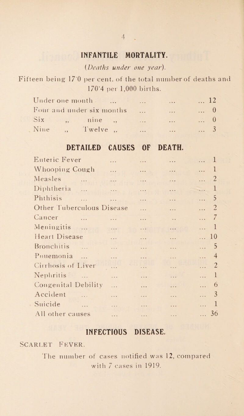 d » INFANTILE MORTALITY. (Deaths under one year). Fifteen being 17 0 per cent, of the total number of deaths and 170*4 per 1,000 births. Under one month . . . ... ... 12 Four and under six months • . • ... ... 0 Six ,, nine ,, . . • • •. ... 0 Nine ,, Twelve ,, ... 3 DETAILED CAUSES OF DEATH. Enteiic Fever ... 1 Whooping Cough ... 1 Measles ... 2 Diphtheria ... 1 Phthisis ... 5 Other Tuberculous Disease 2 Cancer ... 7 Meningitis ... 1 Heart Disease ... 10 Bronchitis ... 5 Pnuemonia ... 4 Cirrhosis of Liver ... 2 Nephritis ... 1 Congenital Debility ... 6 Accident ... 3 Suicide .. * . . • ... 1 All other causes ... 36 INFECTIOUS DISEASE. Scarlet Fever. The number of cases notified was 12, compared with 7 cases in 1919.