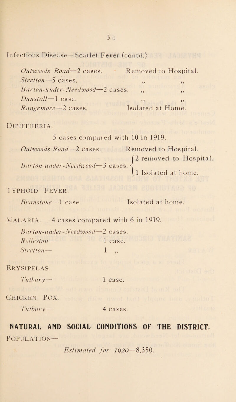 Infections Disease—Scarlet Fever (contd.) Removed to Hospital, } 9 9 9 Outwoods Road—2 cases. Stretton—5 cases. Barton-under-Needwood—2 cases. ,, ,, Du ns tad—1 case. ,, ,, Ranjatemore—2 cases. Isolated at Home. Diphtheria. 5 cases compared with 10 in 1919. Outivoods Road—2 cases. Removed to Hospital. 2 removed to Hospital. Barton u/idei -Needwood—3 cases. 1 Isolated at home. Typhoid Fever. Bran stone—1 case. Isolated at home. MALARIA. 4 cases compared with 6 in 1919. Barton-under-Needwood—2 cases. Rotleston— 1 case. Stretton— 1 Erysipelas. Tut bury— 1 case. Chicken Pox. I'utburv— 4 cases. NATURAL AND SOCIAL CONDITIONS OF THE DISTRICT. Population— Estimated for ig20—8,350.