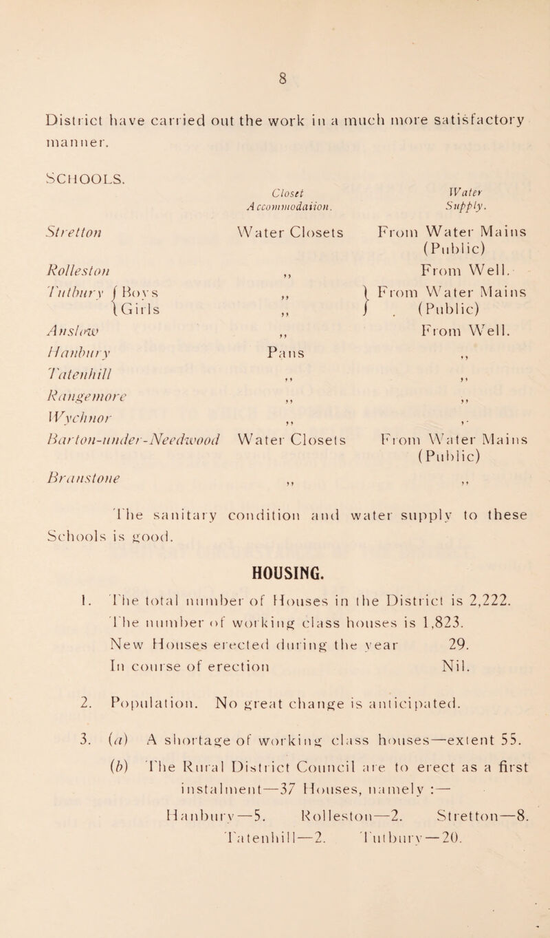 District have carried out the work in a much more satisfactory man ner. Schools. Stretton Rolles ton I'uthury j Boys \ Girls An slow Hanbury 1'ateiihill Rangetnore Wychnor Closet A ccommodaiion. Water Closets * y y y y y y y Pans 9 9 y y y y Water Closets y y Barton-nnder-Needwood Bran st one Water Supply. From Water Mains (Public) From Well. From Water Mains (Public) From Well. 9 y y 9 y y y ’ From W;iler Mains (Public) y y The sanitary condition and water supply to these Schools is £ood. HOUSING. 1. The total number of Houses in the District is 2,222. The number of working class houses is 1.823. New Houses erected during the year 29. In course of erection Nil. 2. Population. No great change is anticipated. 3. (a) A shortage of working class houses—extent 55. (b) The Rural District Council are to erect as a first instalment—37 Houses, namely : — Hanburv — 5. kolleston—2. Stretton—8. Ta tenhill—2. 'Tut bury — 20.