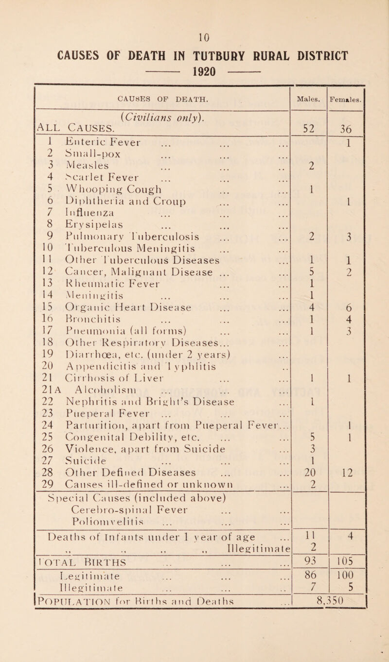CAUSES OF DEATH IN TUTBURY RURAL DISTRICT - 1920 - CAUSES OP DEATH. Males. Females. (Civilians only). All Causes. 52 36 l Enteric Fever 1 2 Small-pox 3 Measles 2 4 Scarlet Fever 5 Whooping Cough 1 6 Diphtheria and Croup 1 7 Influenza 8 Erysipelas 9 Pulmonary Tuberculosis 2 3 10 Tuberculous Meningitis 1 1 Other Tuberculous Diseases 1 1 12 Cancer, Malignant Disease ... 5 2 13 Rheumatic Fever 1 14 Meningitis 1 15 Organic Heart Disease 4 6 16 Bronchitis 1 4 17 Pneumonia (all forms) 1 3 18 Other Respiratory Diseases... 19 Diarrhoea, etc. (under 2 years) 20 Appendicitis and I vphlitis 21 Cirrhosis of Liver l 1 21a Alcoholism 22 Nephritis and Bright’s Disease 1 23 Pueperal Fever 24 Parturition, apart from Pueperal Fever... 1 25 Congenital Debility, etc. 5 1 26 Violence, apart from Suicide 3 27 Suicide 1 28 Other Defined Diseases 20 12 29 Causes ill-defined or unknown 2 Special Causes (included above) Cerebro-spi na 1 Fever Poliom velitis Deaths of Infants under 1 vear of age 11 4 ,, .. ,, Illegitimate 2 I OTAL Births 93 105 I legitimate 86 100 Illegitimate 7 5 [POPULATION for Births and Deaths 8,350