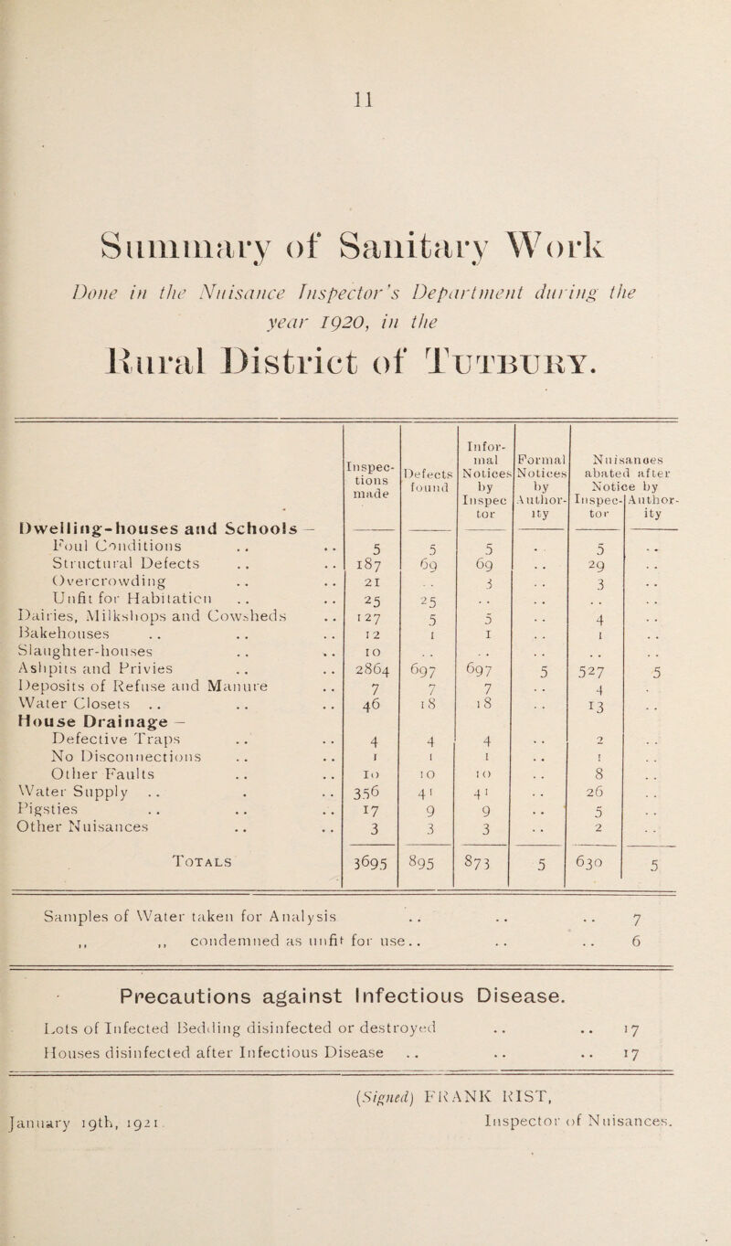 Summary of Sanitary Work Done in the Nuisance Inspector's Department during the year IQ20, in the liural District of Ttjtbuuy. In for- mal Formal Nuisances Inspec- Defects Notices Notices abated after L1011S found by by Notice by made Inspec A uthor- Inspec- Author- ' tor lty tor ity Dwelling-houses and Schools — — — Foul Conditions 5 5 5 . . 5 * •- Structural Defects 187 69 69 29 Overcrowding 21 3 3 Unfit for Habitation 25 25 . . Dairies, Milkshops and Cowsheds i 27 5 5 4 Bakehouses 12 1 1 1 Slaughter-houses 10 , . Ashpits and Privies 2864 697 697 5 527 5 Deposits of Refuse and Manure 7 7 7 4 Water Closets 46 18 18 13 House Drainage — Defective Traps 4 4 4 2 No Disconnections 1 1 1 j Other Faults 10 10 10 8 Water Supply 356 4' 4 1 26 Pigsties 17 9 9 5 Other Nuisances 3 3 3 2 Totals 3695 895 873 5 630 5 Samples of Water taken for Analysis .. .. .. 7 ,, ,, condemned as unfit for use.. .. .. 6 Precautions against Infectious Disease. Lots of Infected Bedding disinfected or destroyed .. .. 17 Houses disinfected after Infectious Disease .. .. ..17 January 19th, 1921. (Signed) FRANK LIST, Inspector of Nuisances.